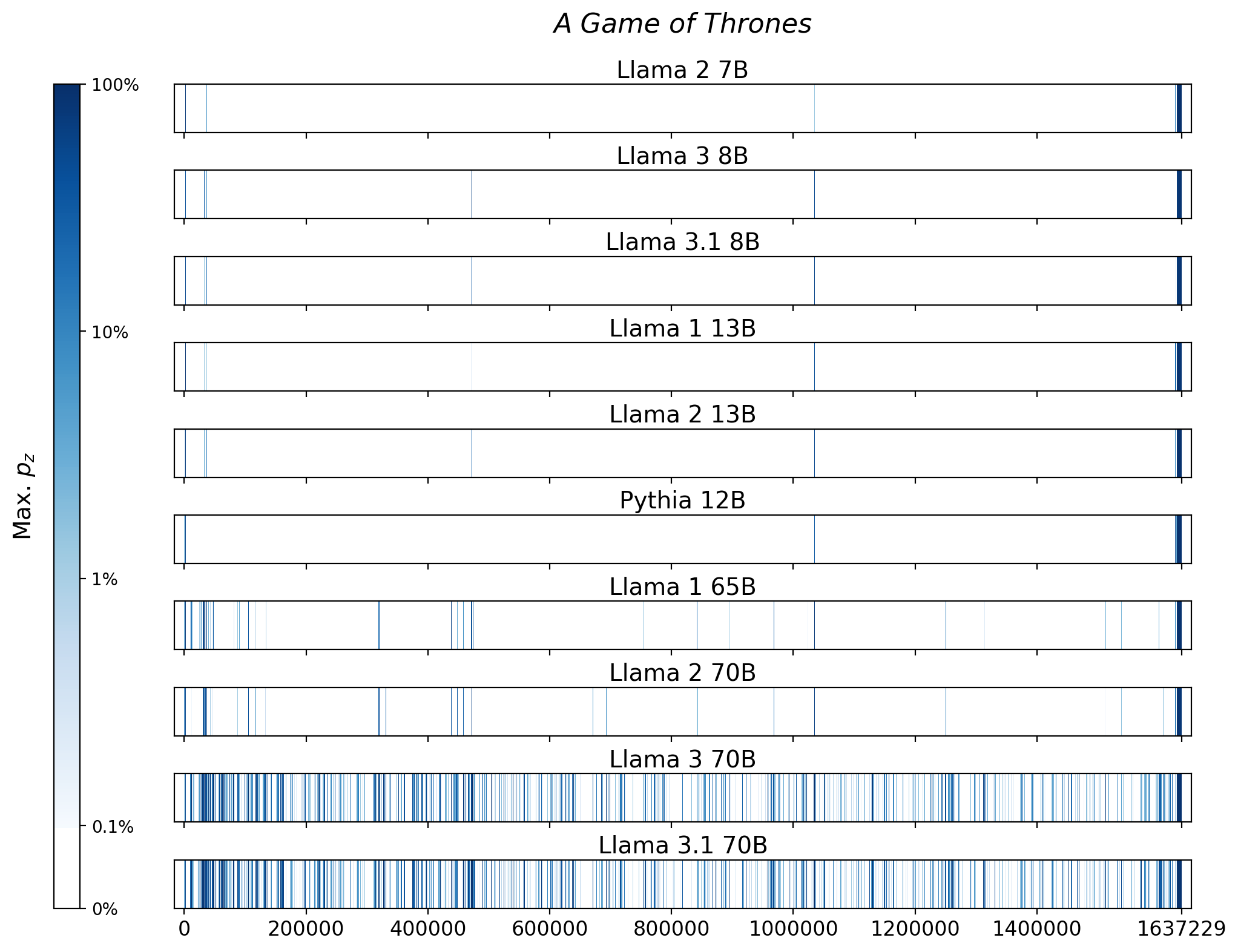 Memorization heatmaps for A Game of Thrones, one per model for the 10 models trained on Books3 (one row each). Each heatmap plots the maximum extraction probability at each character in the book, where the maximum is taken over all 50-token suffixes that span that character. Color is on a log scale, with white indicating no extraction, pale indicating low extraction probability, and dark meaning a high extraction probability. The horizontal axis is character position in the book.