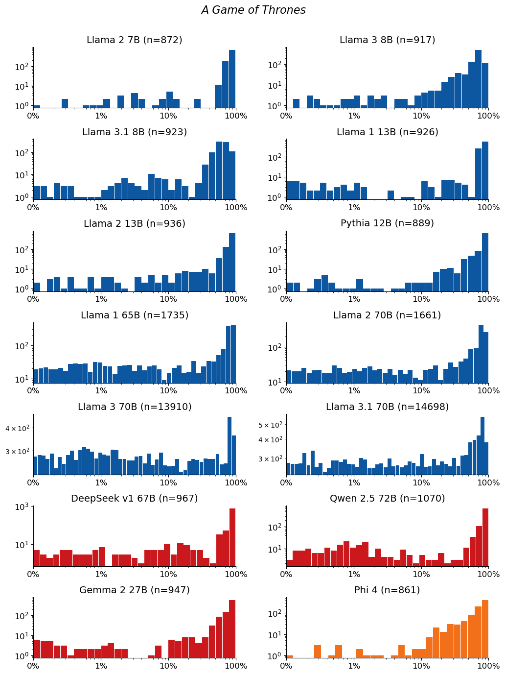 Extraction-probability distributions for A Game of Thrones: a grid of histograms, one per model. Each histogram shows the distribution of the 50-token sequences extracted from that model. n is the raw number of sequences extracted from the model (e.g. n=40 means 40 sequences were extracted from it). The horizontal axis is extraction probability on a log scale; the vertical axis is a count — the number of extracted sequences whose probability falls in each bin — so the bar heights add up to n. Mass toward high probability means many of the extracted sequences are highly extractable. If a model has no extractable sequences, its plot is left empty.