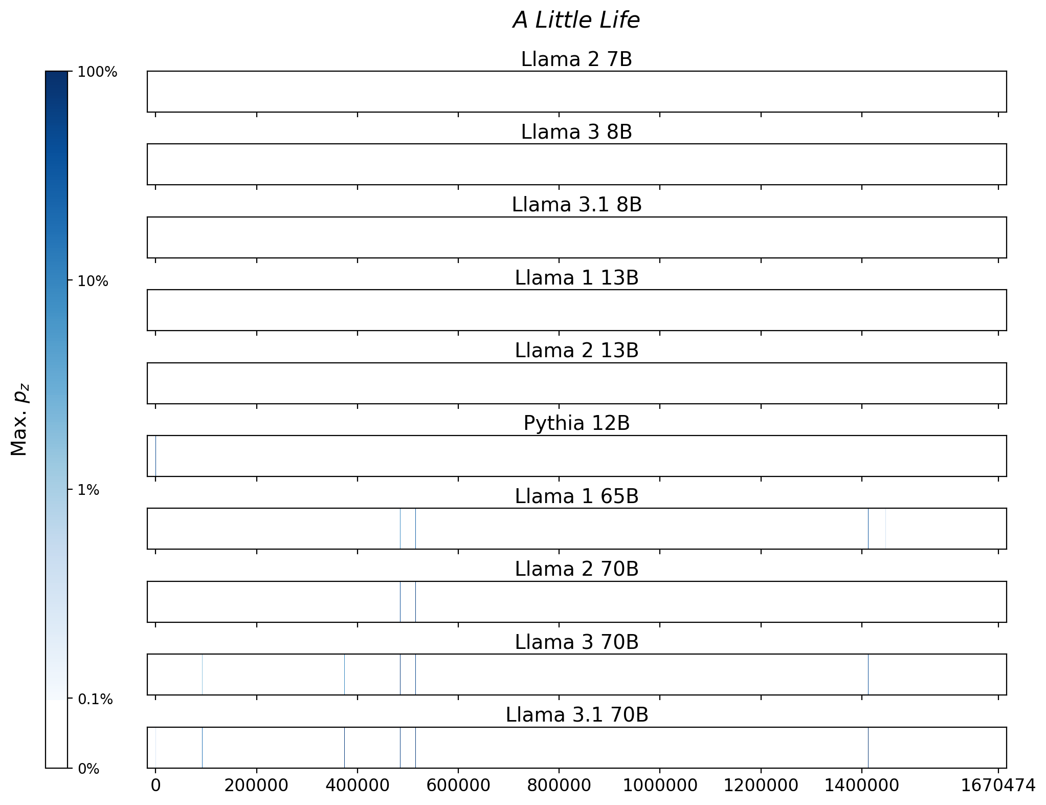 Memorization heatmaps for A Little Life, one per model for the 10 models trained on Books3 (one row each). Each heatmap plots the maximum extraction probability at each character in the book, where the maximum is taken over all 50-token suffixes that span that character. Color is on a log scale, with white indicating no extraction, pale indicating low extraction probability, and dark meaning a high extraction probability. The horizontal axis is character position in the book.