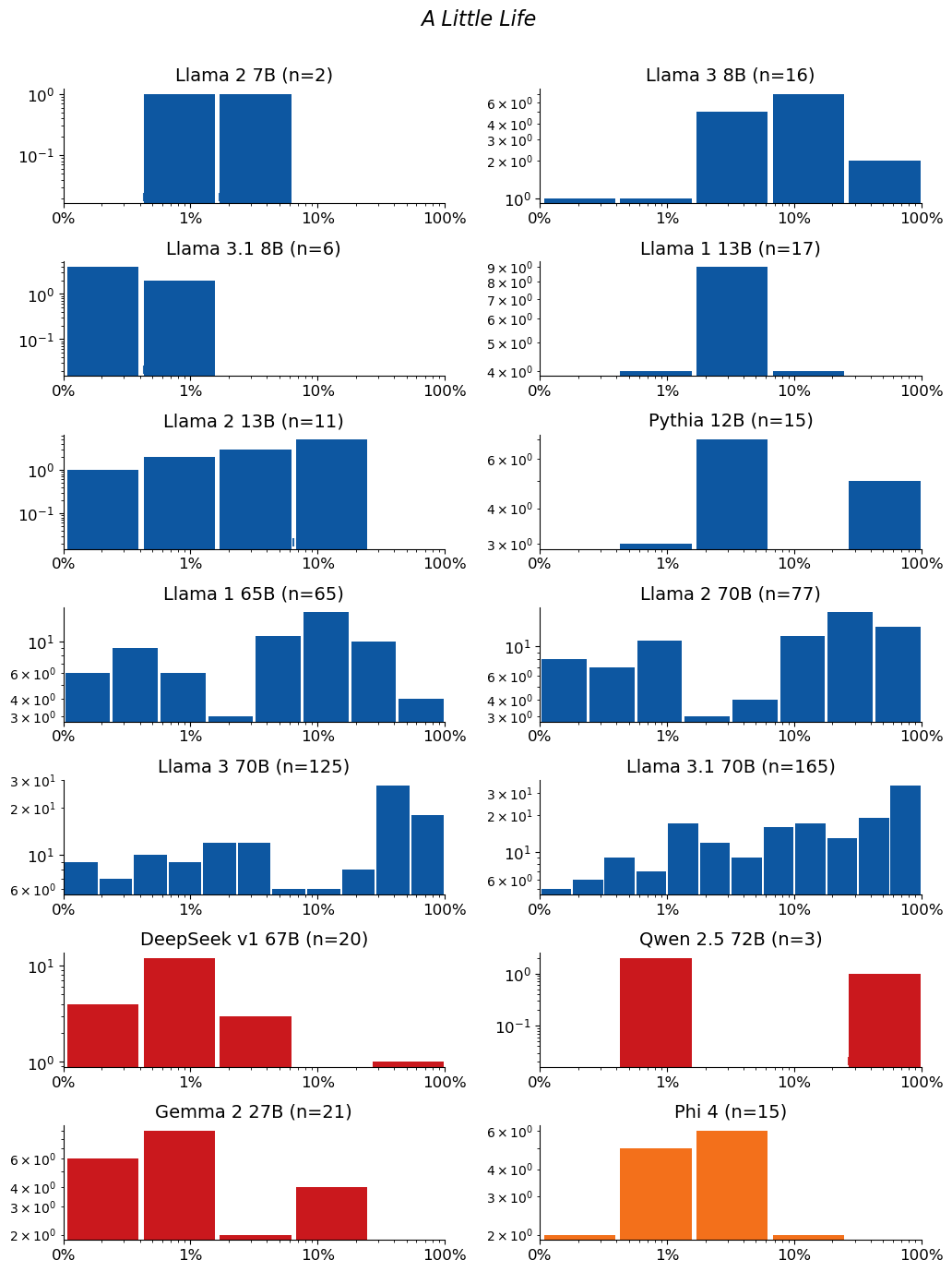 Extraction-probability distributions for A Little Life: a grid of histograms, one per model. Each histogram shows the distribution of the 50-token sequences extracted from that model. n is the raw number of sequences extracted from the model (e.g. n=40 means 40 sequences were extracted from it). The horizontal axis is extraction probability on a log scale; the vertical axis is a count — the number of extracted sequences whose probability falls in each bin — so the bar heights add up to n. Mass toward high probability means many of the extracted sequences are highly extractable. If a model has no extractable sequences, its plot is left empty.
