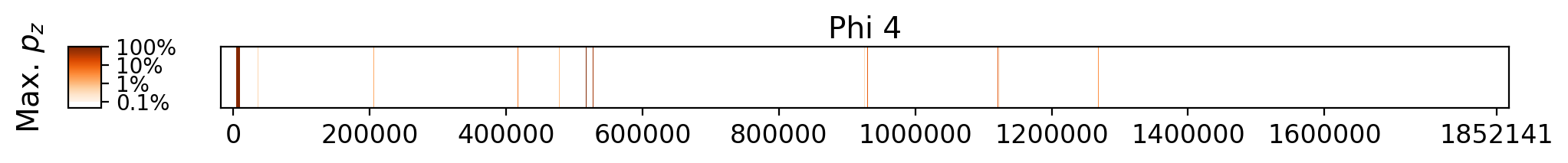 Memorization heatmap for A People's History of the United States, for Phi 4 (a single model, one row). Phi 4 was not trained on whole copyrighted books. The heatmap plots the maximum extraction probability at each character in the book, where the maximum is taken over all 50-token suffixes that span that character. Color is on a log scale, with white indicating no extraction, pale indicating low extraction probability, and dark meaning a high extraction probability. The horizontal axis is character position in the book.
