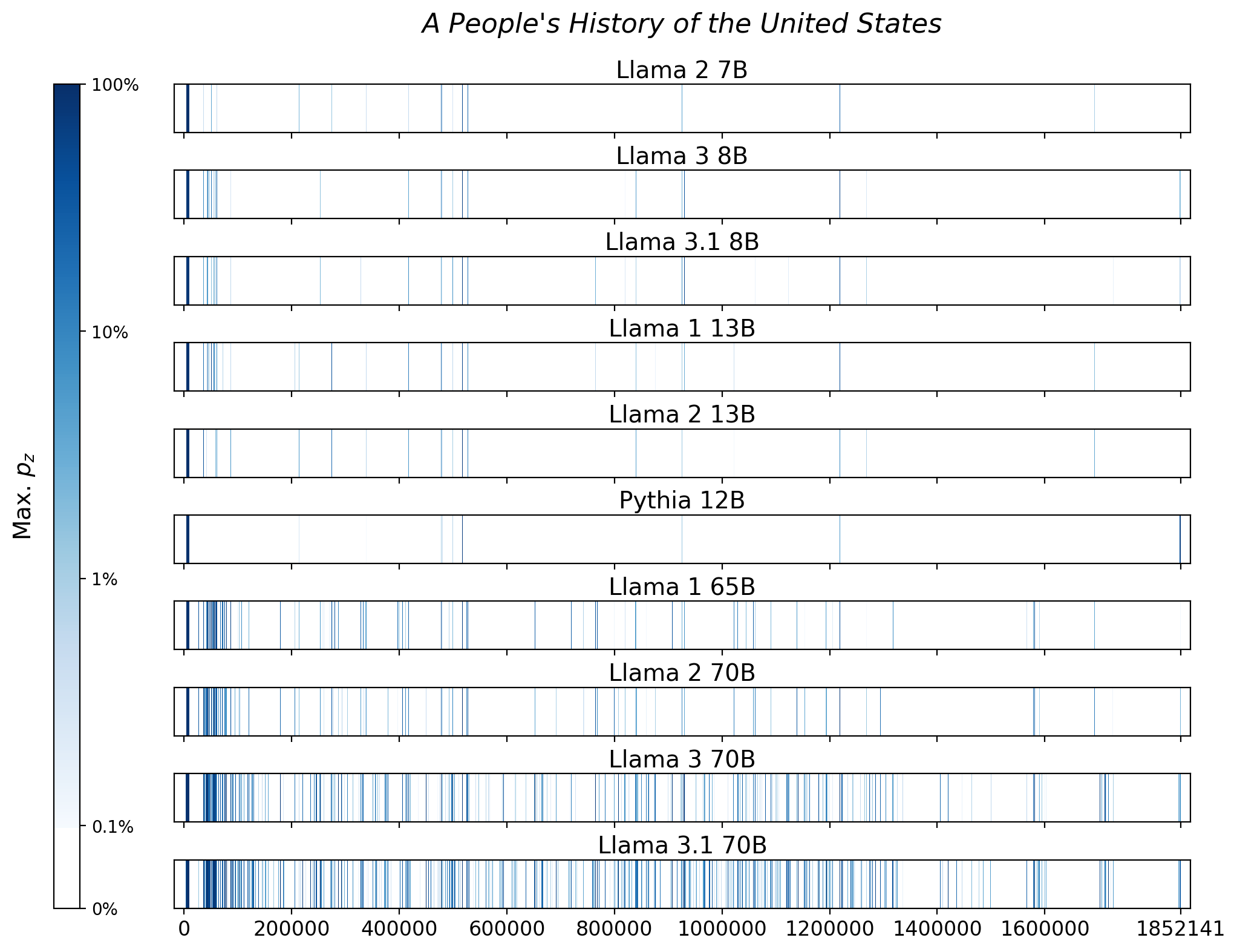 Memorization heatmaps for A People's History of the United States, one per model for the 10 models trained on Books3 (one row each). Each heatmap plots the maximum extraction probability at each character in the book, where the maximum is taken over all 50-token suffixes that span that character. Color is on a log scale, with white indicating no extraction, pale indicating low extraction probability, and dark meaning a high extraction probability. The horizontal axis is character position in the book.