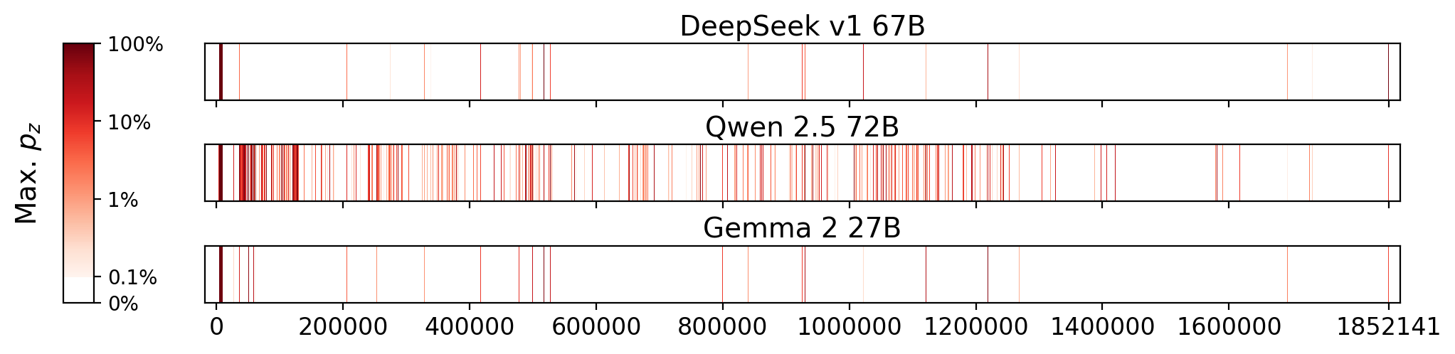 Memorization heatmaps for A People's History of the United States, one per model for the 3 models where it's undisclosed if they were trained on Books3 (one row each). Each heatmap plots the maximum extraction probability at each character in the book, where the maximum is taken over all 50-token suffixes that span that character. Color is on a log scale, with white indicating no extraction, pale indicating low extraction probability, and dark meaning a high extraction probability. The horizontal axis is character position in the book.