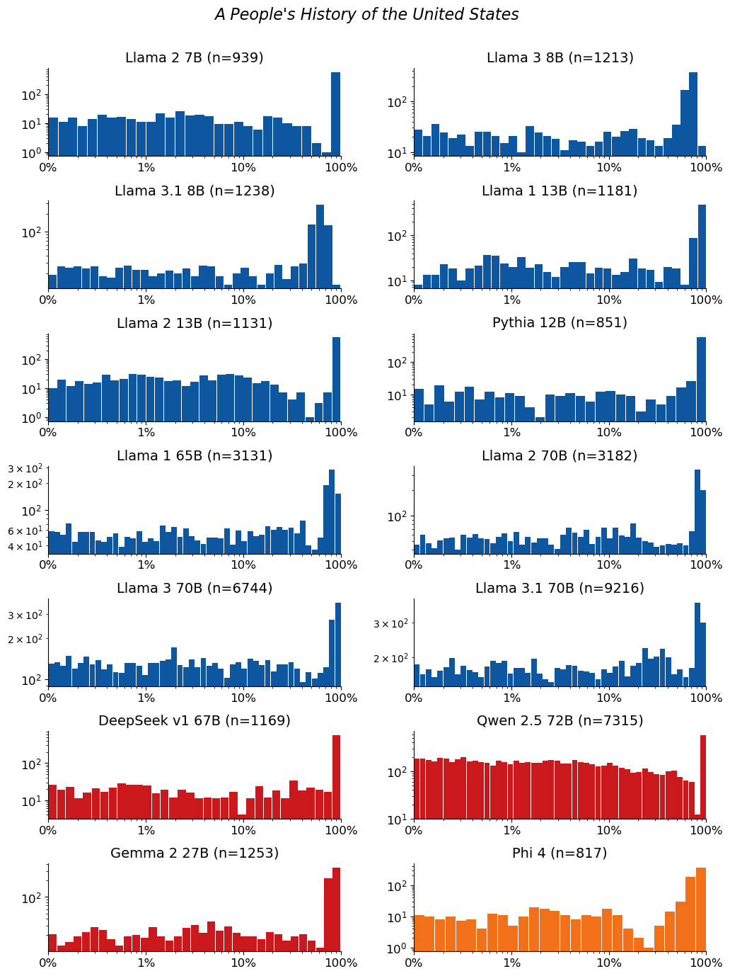 Extraction-probability distributions for A People's History of the United States: a grid of histograms, one per model. Each histogram shows the distribution of the 50-token sequences extracted from that model. n is the raw number of sequences extracted from the model (e.g. n=40 means 40 sequences were extracted from it). The horizontal axis is extraction probability on a log scale; the vertical axis is a count — the number of extracted sequences whose probability falls in each bin — so the bar heights add up to n. Mass toward high probability means many of the extracted sequences are highly extractable. If a model has no extractable sequences, its plot is left empty.