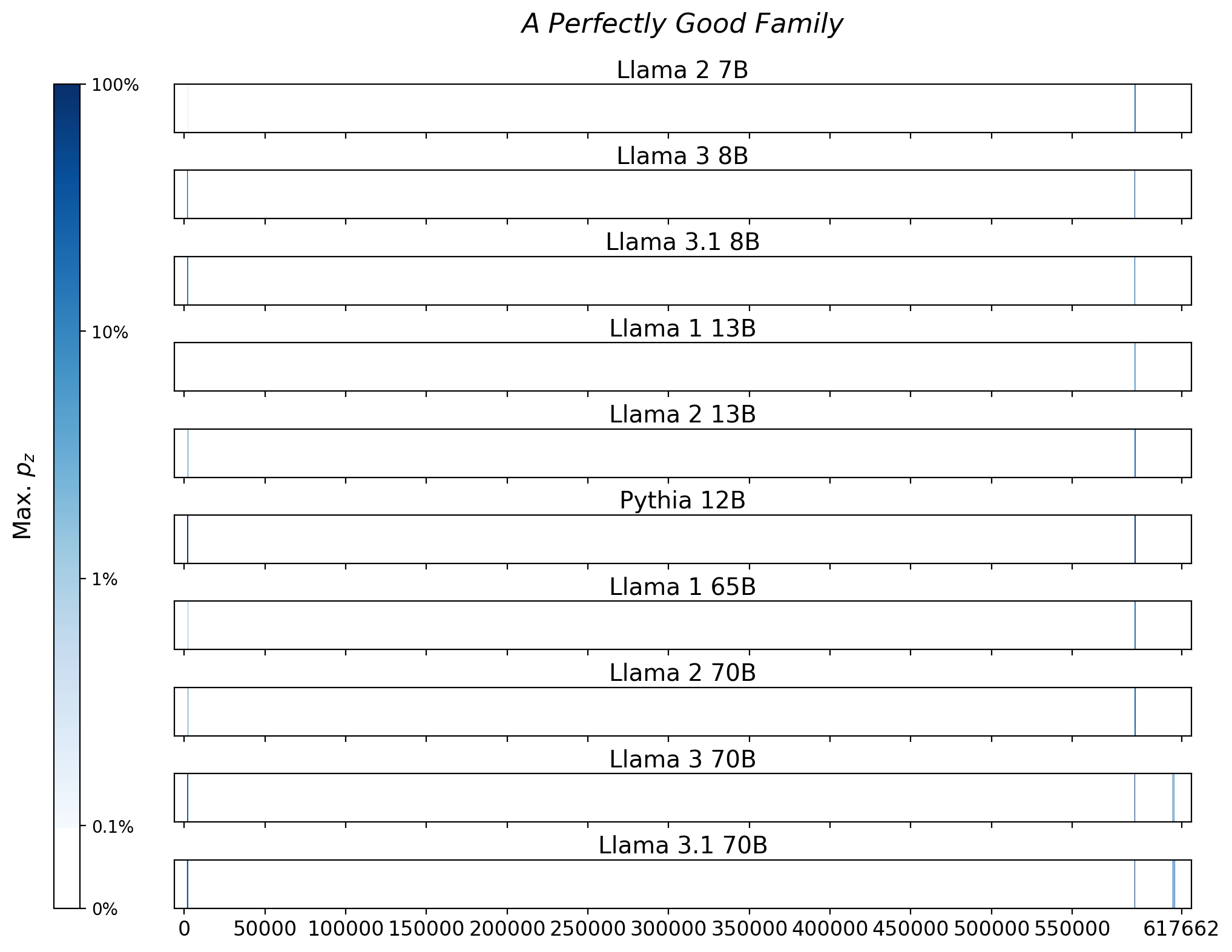 Memorization heatmaps for A Perfectly Good Family, one per model for the 10 models trained on Books3 (one row each). Each heatmap plots the maximum extraction probability at each character in the book, where the maximum is taken over all 50-token suffixes that span that character. Color is on a log scale, with white indicating no extraction, pale indicating low extraction probability, and dark meaning a high extraction probability. The horizontal axis is character position in the book.