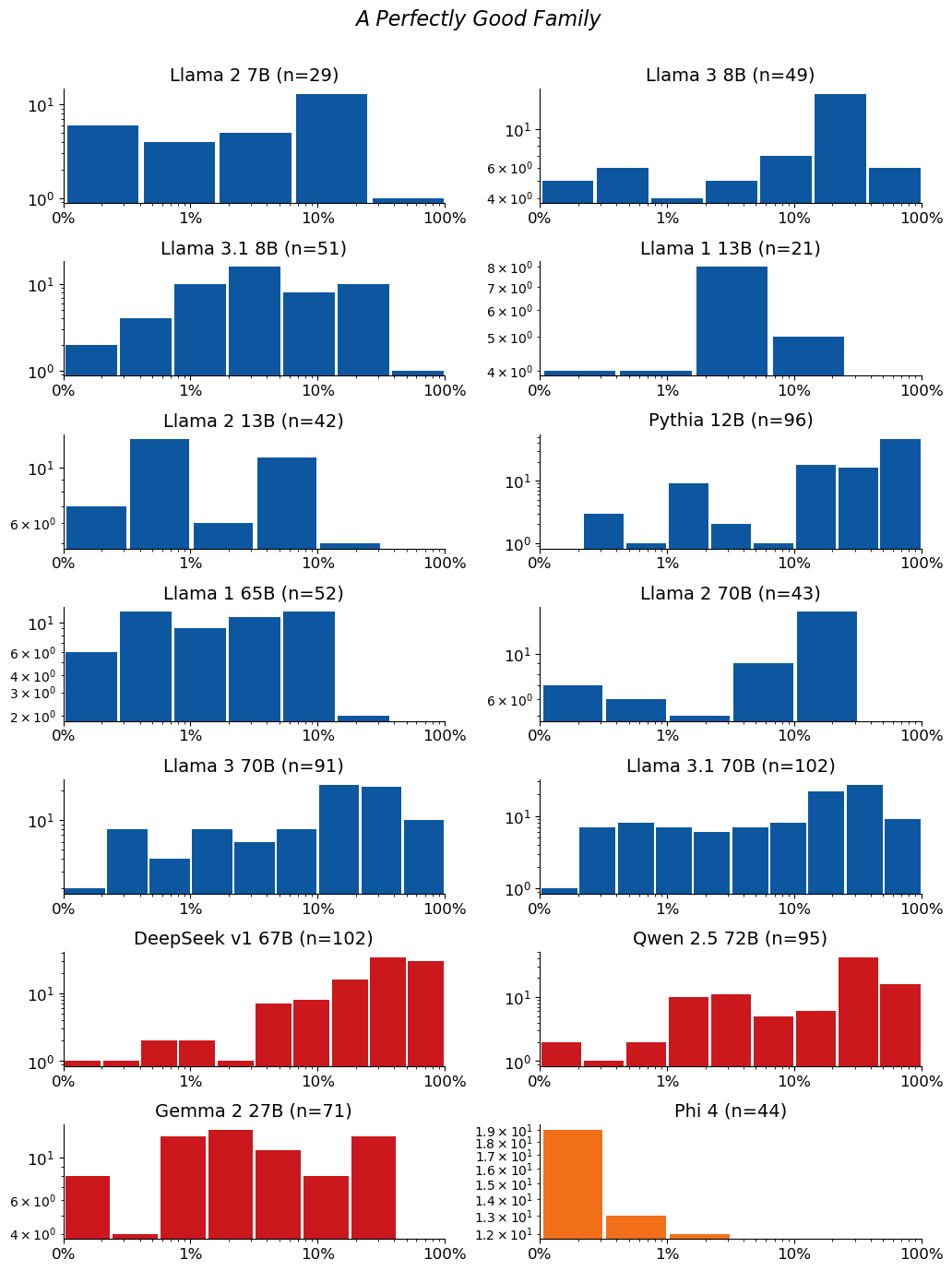 Extraction-probability distributions for A Perfectly Good Family: a grid of histograms, one per model. Each histogram shows the distribution of the 50-token sequences extracted from that model. n is the raw number of sequences extracted from the model (e.g. n=40 means 40 sequences were extracted from it). The horizontal axis is extraction probability on a log scale; the vertical axis is a count — the number of extracted sequences whose probability falls in each bin — so the bar heights add up to n. Mass toward high probability means many of the extracted sequences are highly extractable. If a model has no extractable sequences, its plot is left empty.