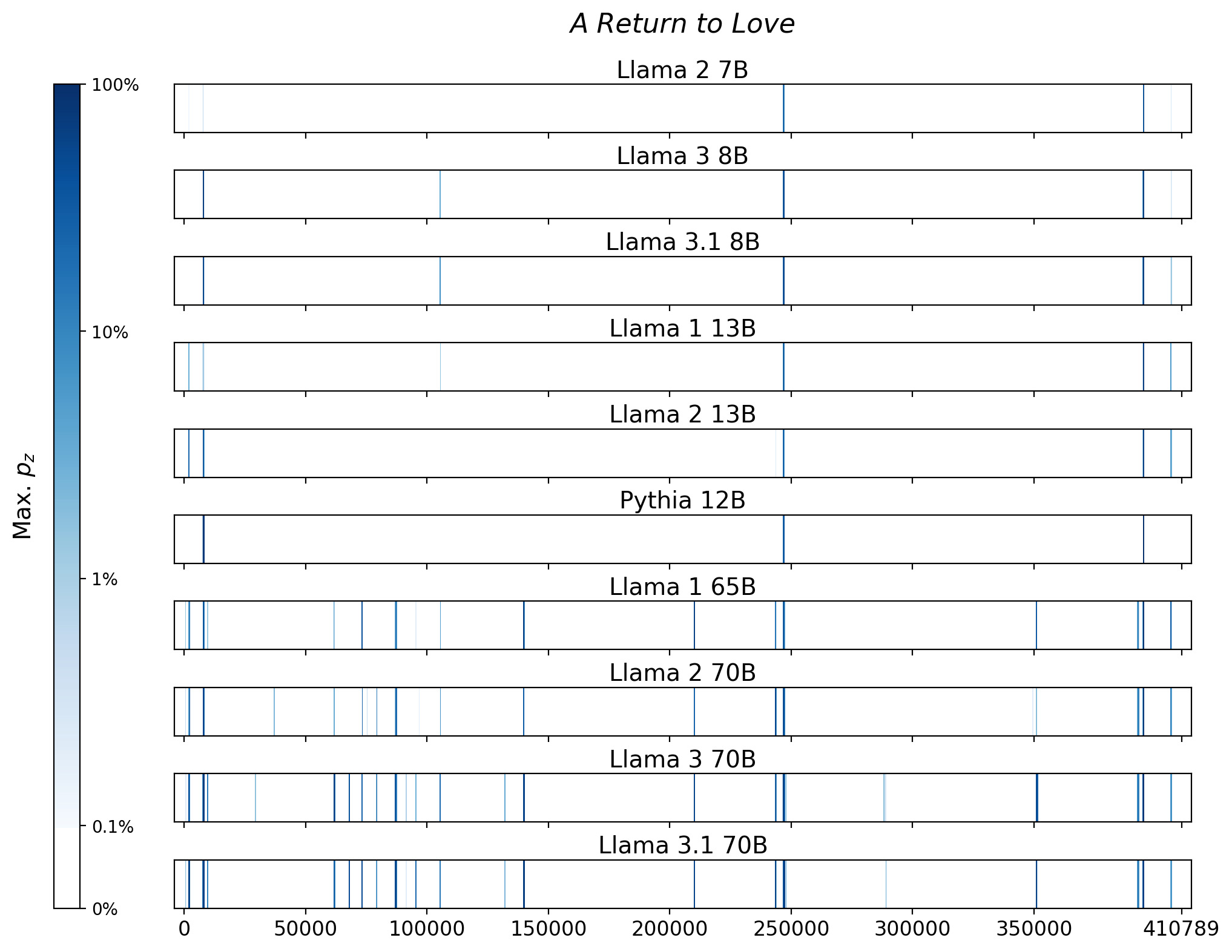 Memorization heatmaps for A Return to Love, one per model for the 10 models trained on Books3 (one row each). Each heatmap plots the maximum extraction probability at each character in the book, where the maximum is taken over all 50-token suffixes that span that character. Color is on a log scale, with white indicating no extraction, pale indicating low extraction probability, and dark meaning a high extraction probability. The horizontal axis is character position in the book.