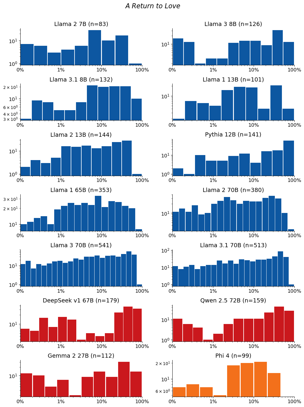 Extraction-probability distributions for A Return to Love: a grid of histograms, one per model. Each histogram shows the distribution of the 50-token sequences extracted from that model. n is the raw number of sequences extracted from the model (e.g. n=40 means 40 sequences were extracted from it). The horizontal axis is extraction probability on a log scale; the vertical axis is a count — the number of extracted sequences whose probability falls in each bin — so the bar heights add up to n. Mass toward high probability means many of the extracted sequences are highly extractable. If a model has no extractable sequences, its plot is left empty.