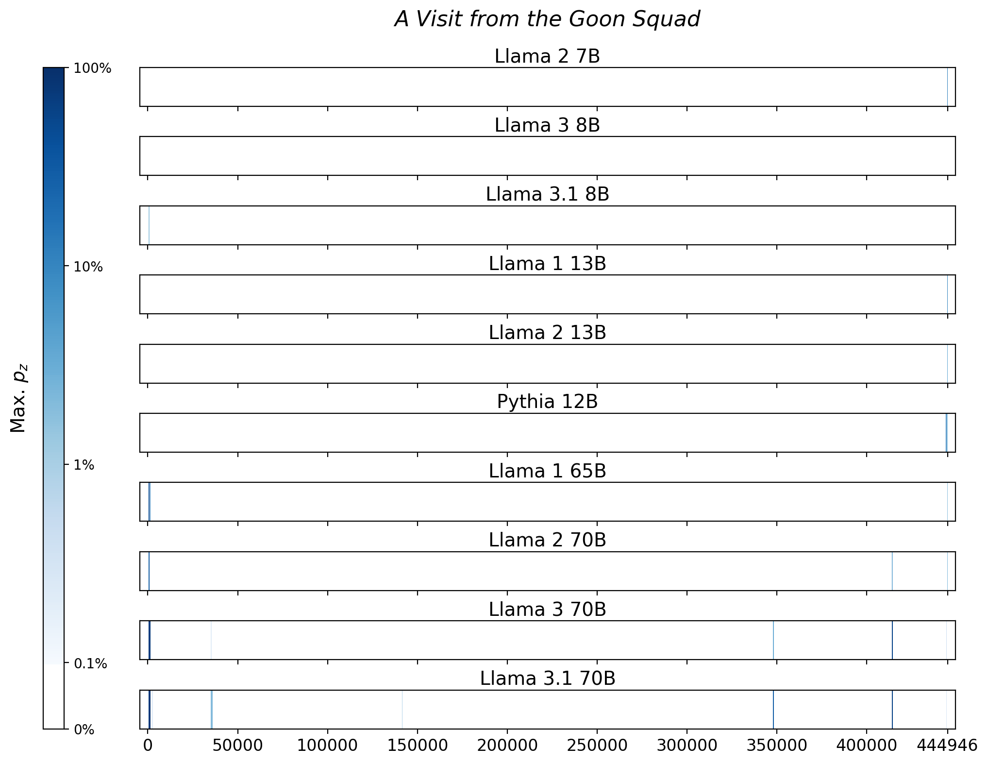 Memorization heatmaps for A Visit from the Goon Squad, one per model for the 10 models trained on Books3 (one row each). Each heatmap plots the maximum extraction probability at each character in the book, where the maximum is taken over all 50-token suffixes that span that character. Color is on a log scale, with white indicating no extraction, pale indicating low extraction probability, and dark meaning a high extraction probability. The horizontal axis is character position in the book.