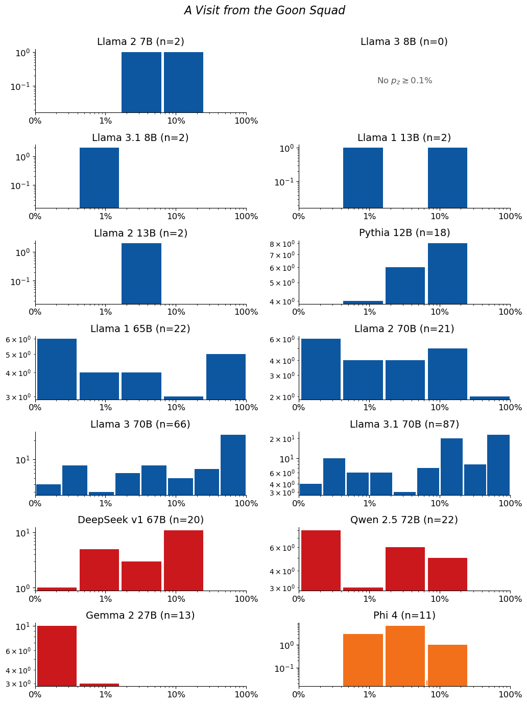 Extraction-probability distributions for A Visit from the Goon Squad: a grid of histograms, one per model. Each histogram shows the distribution of the 50-token sequences extracted from that model. n is the raw number of sequences extracted from the model (e.g. n=40 means 40 sequences were extracted from it). The horizontal axis is extraction probability on a log scale; the vertical axis is a count — the number of extracted sequences whose probability falls in each bin — so the bar heights add up to n. Mass toward high probability means many of the extracted sequences are highly extractable. If a model has no extractable sequences, its plot is left empty.
