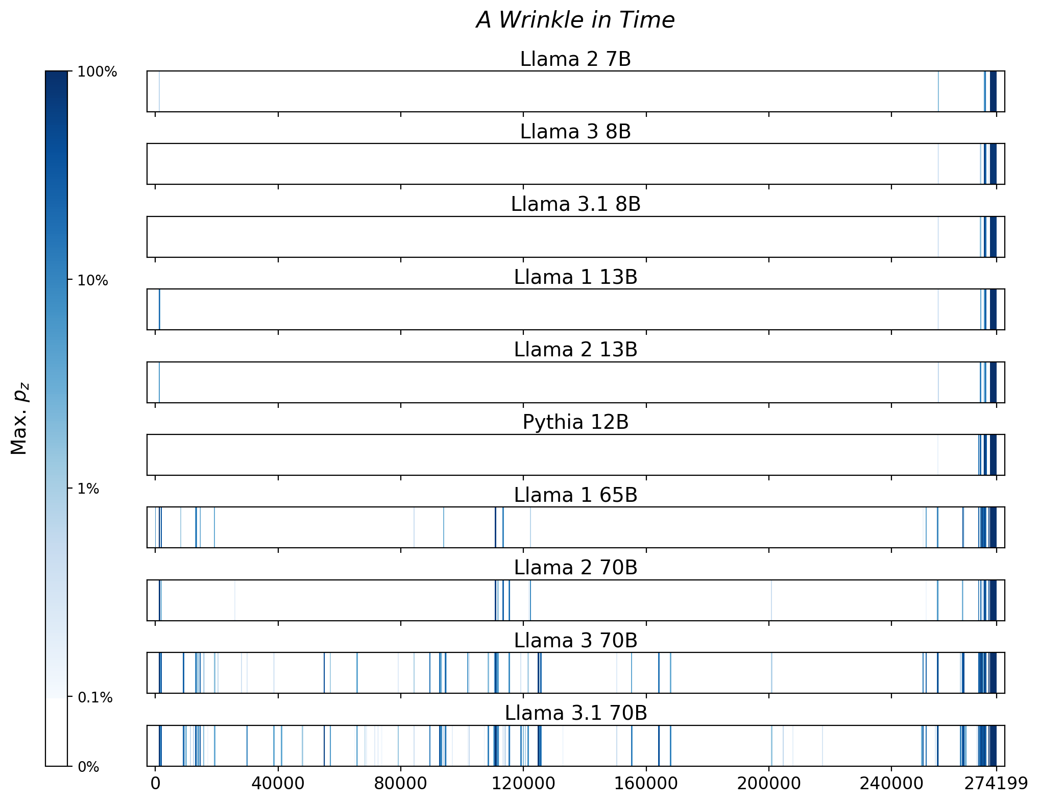 Memorization heatmaps for A Wrinkle in Time, one per model for the 10 models trained on Books3 (one row each). Each heatmap plots the maximum extraction probability at each character in the book, where the maximum is taken over all 50-token suffixes that span that character. Color is on a log scale, with white indicating no extraction, pale indicating low extraction probability, and dark meaning a high extraction probability. The horizontal axis is character position in the book.