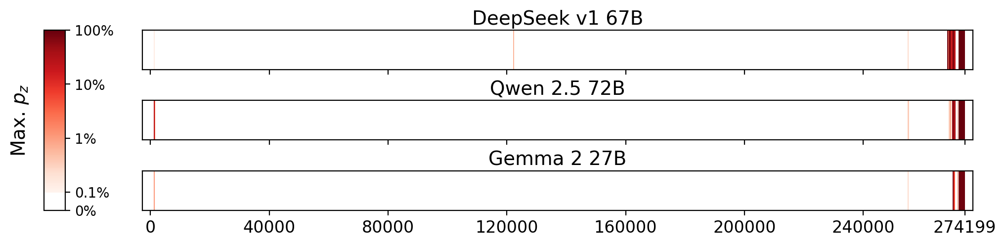 Memorization heatmaps for A Wrinkle in Time, one per model for the 3 models where it's undisclosed if they were trained on Books3 (one row each). Each heatmap plots the maximum extraction probability at each character in the book, where the maximum is taken over all 50-token suffixes that span that character. Color is on a log scale, with white indicating no extraction, pale indicating low extraction probability, and dark meaning a high extraction probability. The horizontal axis is character position in the book.