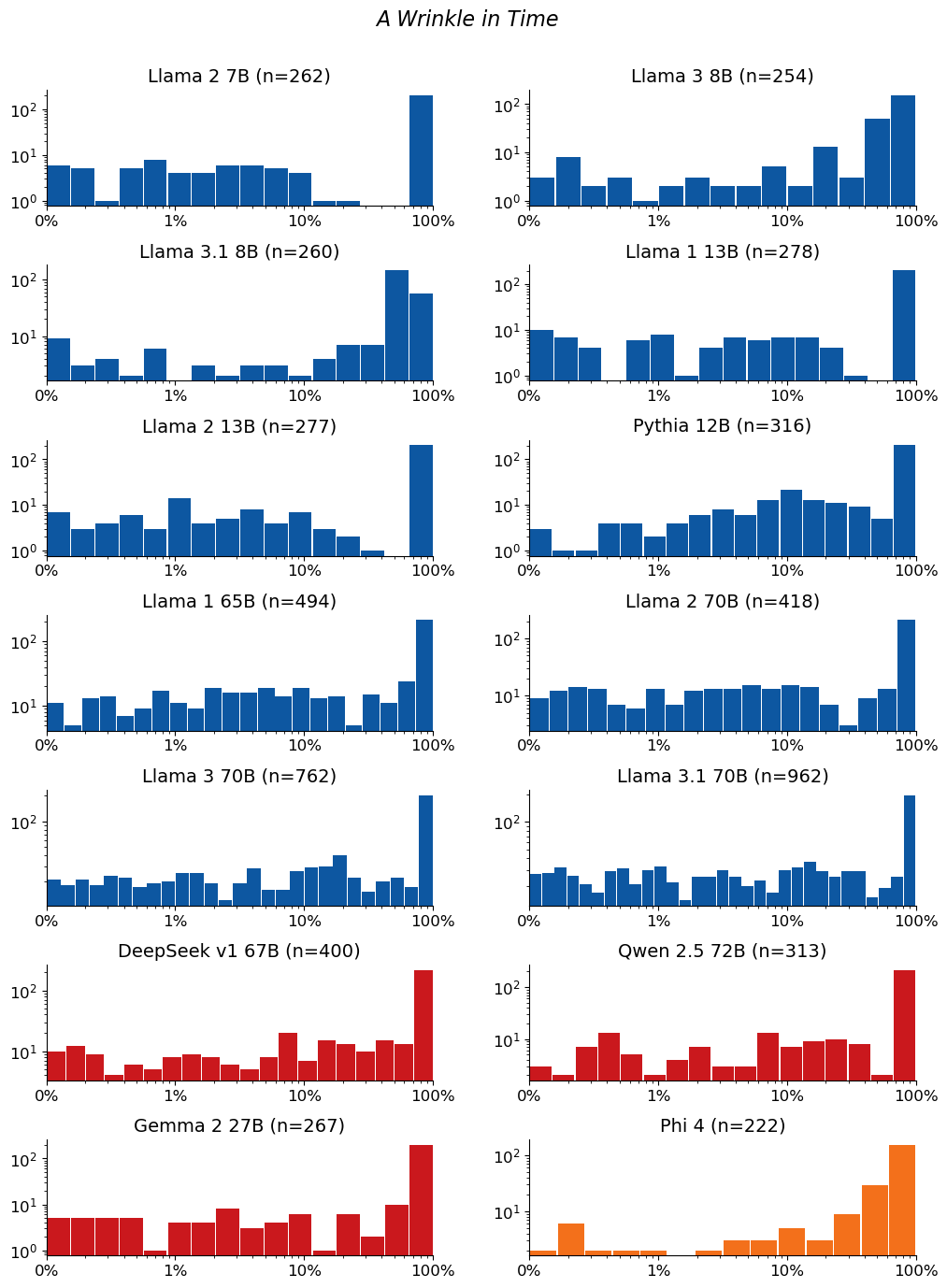 Extraction-probability distributions for A Wrinkle in Time: a grid of histograms, one per model. Each histogram shows the distribution of the 50-token sequences extracted from that model. n is the raw number of sequences extracted from the model (e.g. n=40 means 40 sequences were extracted from it). The horizontal axis is extraction probability on a log scale; the vertical axis is a count — the number of extracted sequences whose probability falls in each bin — so the bar heights add up to n. Mass toward high probability means many of the extracted sequences are highly extractable. If a model has no extractable sequences, its plot is left empty.