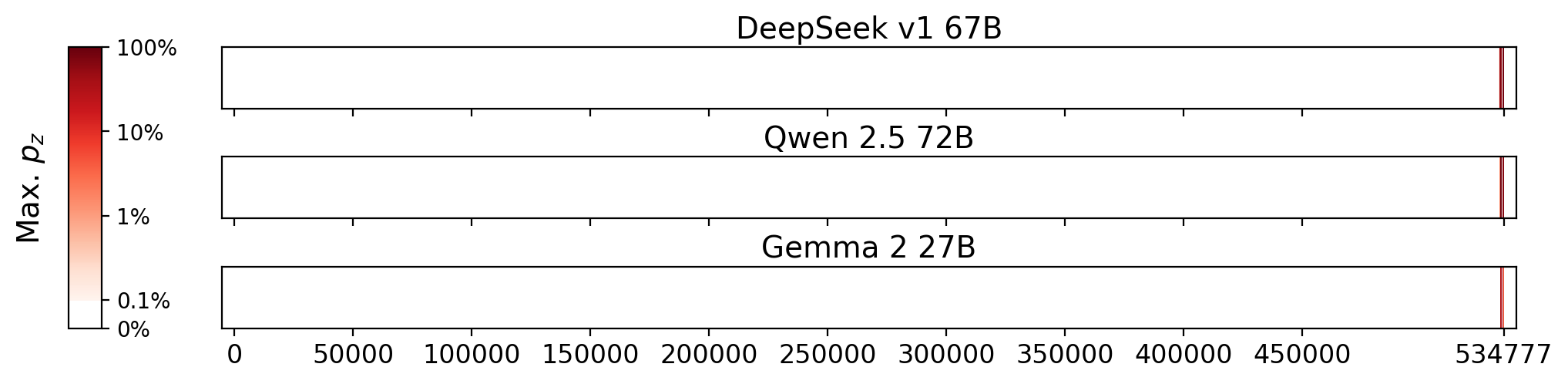 Memorization heatmaps for After I'm Gone, one per model for the 3 models where it's undisclosed if they were trained on Books3 (one row each). Each heatmap plots the maximum extraction probability at each character in the book, where the maximum is taken over all 50-token suffixes that span that character. Color is on a log scale, with white indicating no extraction, pale indicating low extraction probability, and dark meaning a high extraction probability. The horizontal axis is character position in the book.