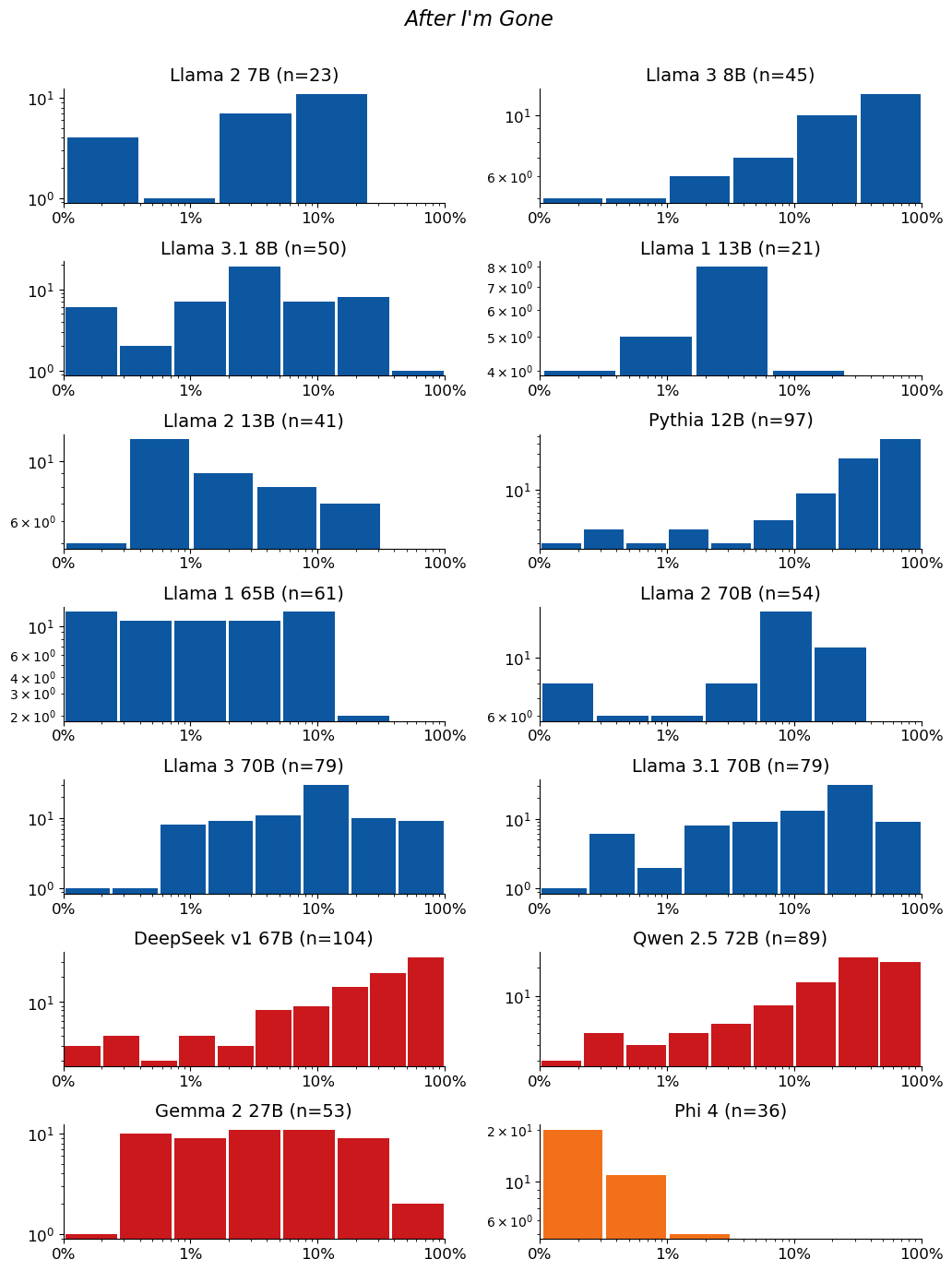 Extraction-probability distributions for After I'm Gone: a grid of histograms, one per model. Each histogram shows the distribution of the 50-token sequences extracted from that model. n is the raw number of sequences extracted from the model (e.g. n=40 means 40 sequences were extracted from it). The horizontal axis is extraction probability on a log scale; the vertical axis is a count — the number of extracted sequences whose probability falls in each bin — so the bar heights add up to n. Mass toward high probability means many of the extracted sequences are highly extractable. If a model has no extractable sequences, its plot is left empty.