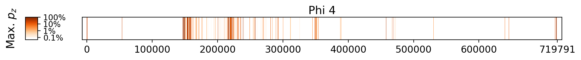 Memorization heatmap for Alice's Adventures in Wonderland and Through the Looking-Glass and What Alice Found There, for Phi 4 (a single model, one row). Phi 4 was not trained on whole copyrighted books. The heatmap plots the maximum extraction probability at each character in the book, where the maximum is taken over all 50-token suffixes that span that character. Color is on a log scale, with white indicating no extraction, pale indicating low extraction probability, and dark meaning a high extraction probability. The horizontal axis is character position in the book.