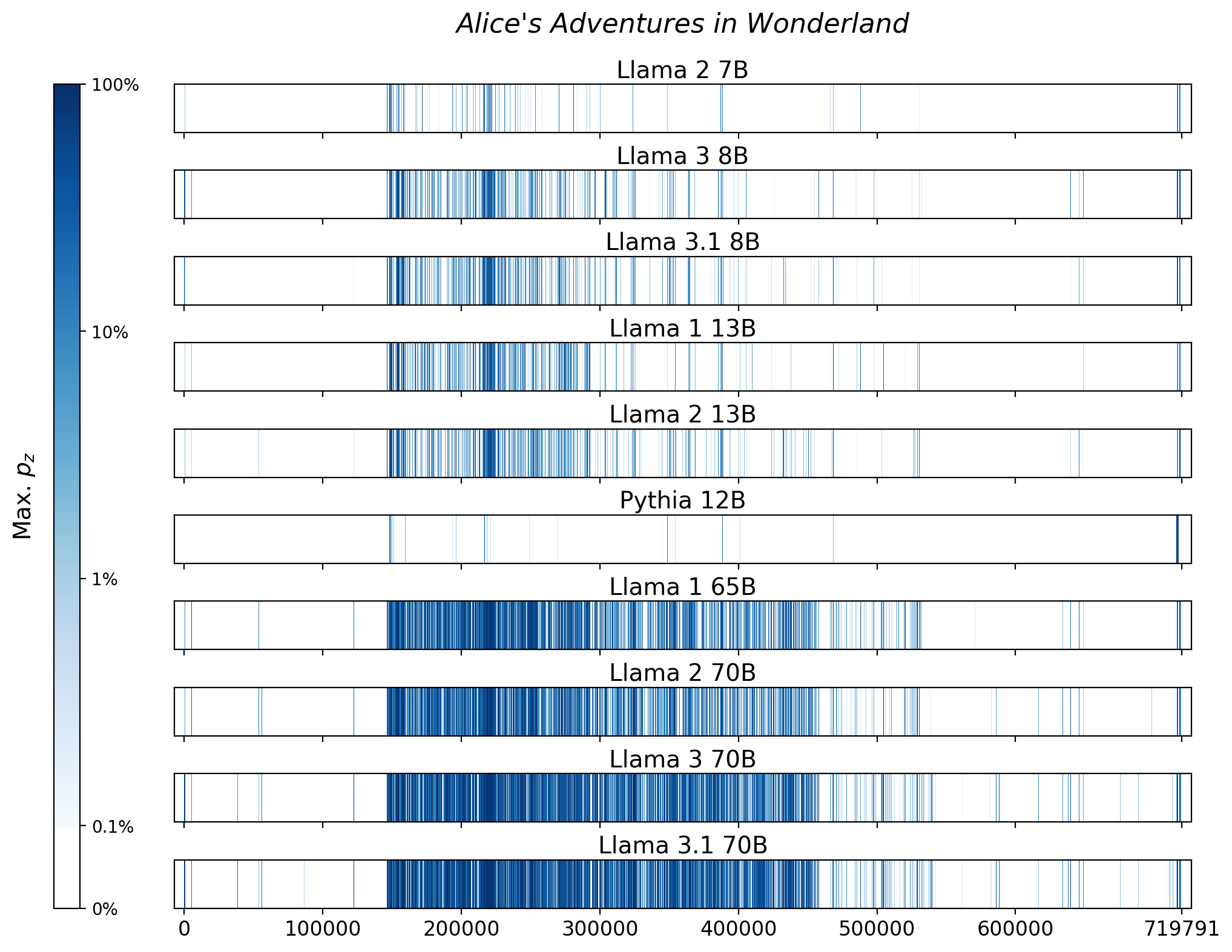 Memorization heatmaps for Alice's Adventures in Wonderland and Through the Looking-Glass and What Alice Found There, one per model for the 10 models trained on Books3 (one row each). Each heatmap plots the maximum extraction probability at each character in the book, where the maximum is taken over all 50-token suffixes that span that character. Color is on a log scale, with white indicating no extraction, pale indicating low extraction probability, and dark meaning a high extraction probability. The horizontal axis is character position in the book.
