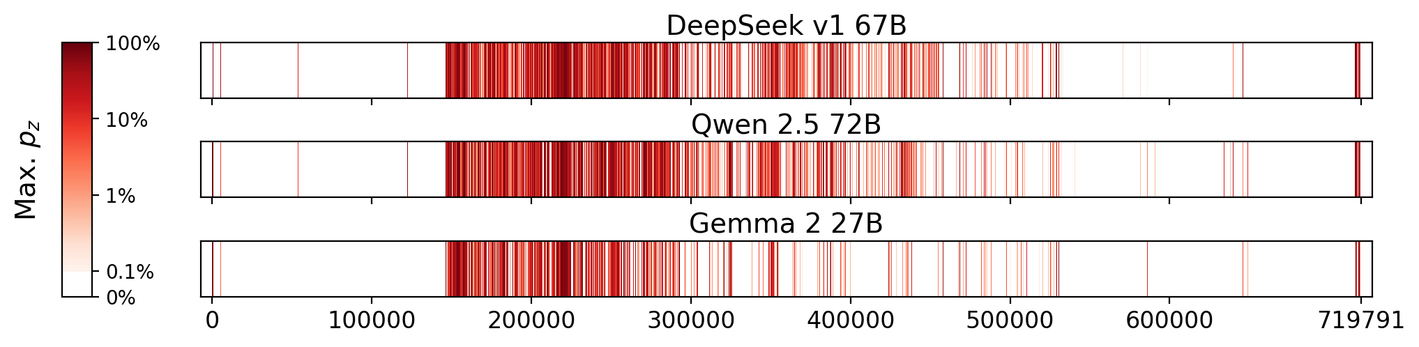 Memorization heatmaps for Alice's Adventures in Wonderland and Through the Looking-Glass and What Alice Found There, one per model for the 3 models where it's undisclosed if they were trained on Books3 (one row each). Each heatmap plots the maximum extraction probability at each character in the book, where the maximum is taken over all 50-token suffixes that span that character. Color is on a log scale, with white indicating no extraction, pale indicating low extraction probability, and dark meaning a high extraction probability. The horizontal axis is character position in the book.