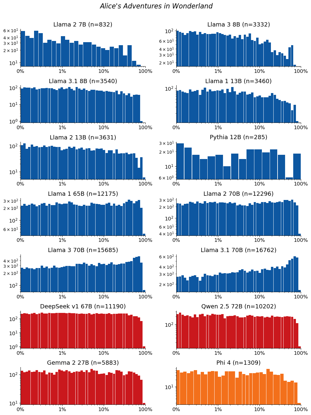 Extraction-probability distributions for Alice's Adventures in Wonderland and Through the Looking-Glass and What Alice Found There: a grid of histograms, one per model. Each histogram shows the distribution of the 50-token sequences extracted from that model. n is the raw number of sequences extracted from the model (e.g. n=40 means 40 sequences were extracted from it). The horizontal axis is extraction probability on a log scale; the vertical axis is a count — the number of extracted sequences whose probability falls in each bin — so the bar heights add up to n. Mass toward high probability means many of the extracted sequences are highly extractable. If a model has no extractable sequences, its plot is left empty.