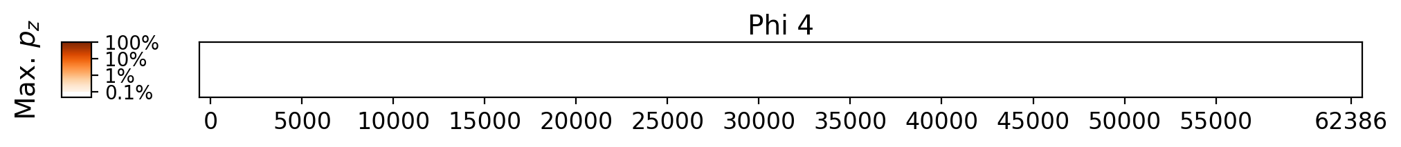 Memorization heatmap for All the Onions, for Phi 4 (a single model, one row). Phi 4 was not trained on whole copyrighted books. The heatmap plots the maximum extraction probability at each character in the book, where the maximum is taken over all 50-token suffixes that span that character. Color is on a log scale, with white indicating no extraction, pale indicating low extraction probability, and dark meaning a high extraction probability. The horizontal axis is character position in the book.