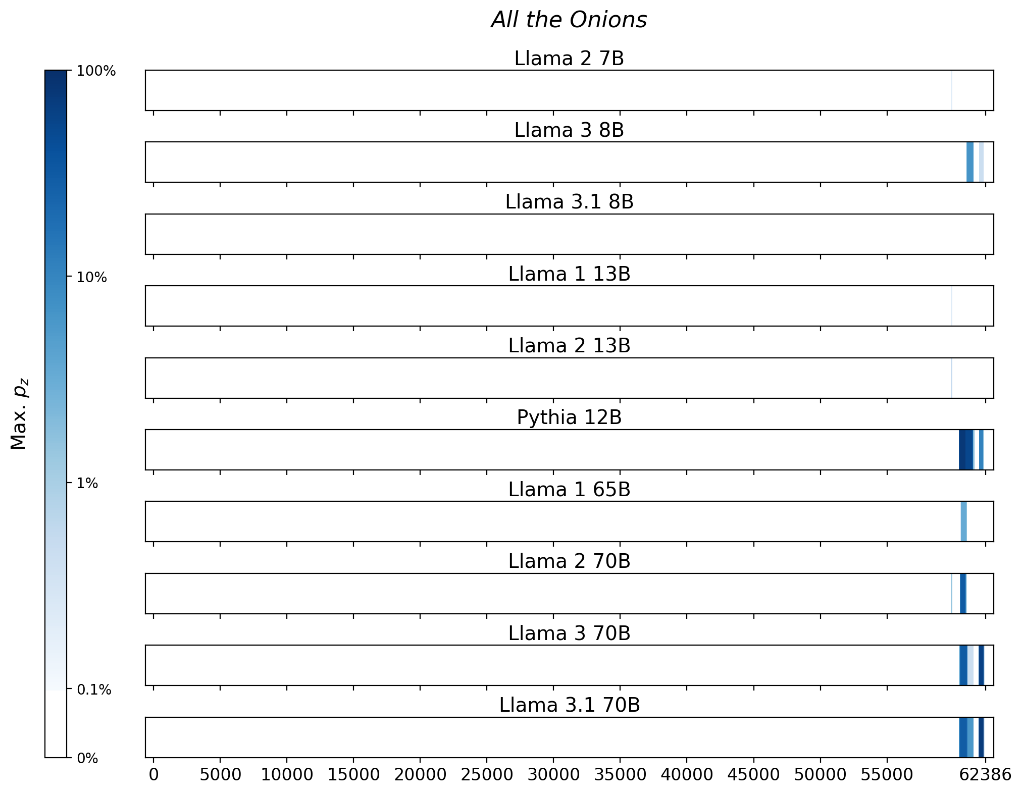 Memorization heatmaps for All the Onions, one per model for the 10 models trained on Books3 (one row each). Each heatmap plots the maximum extraction probability at each character in the book, where the maximum is taken over all 50-token suffixes that span that character. Color is on a log scale, with white indicating no extraction, pale indicating low extraction probability, and dark meaning a high extraction probability. The horizontal axis is character position in the book.