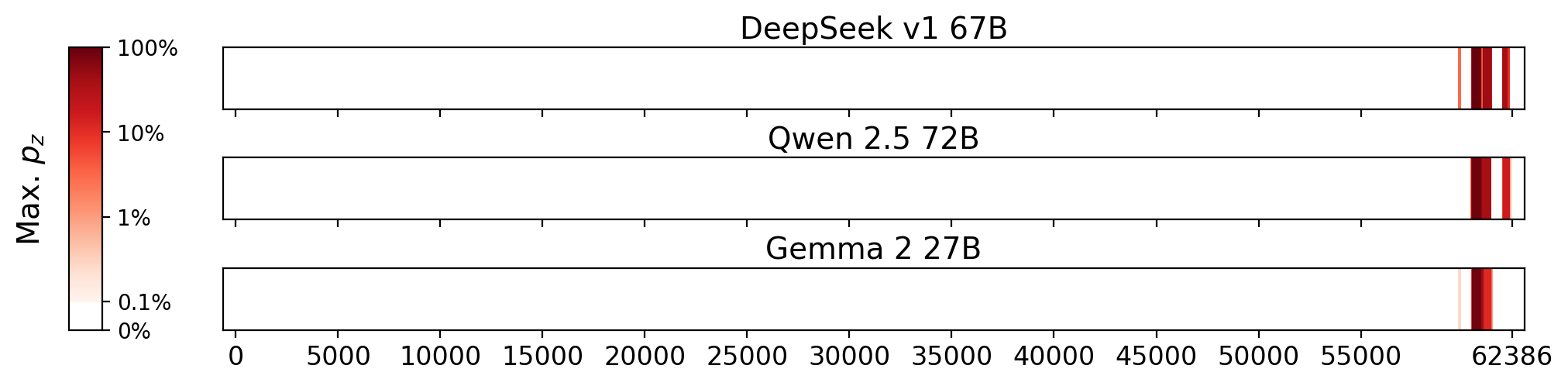 Memorization heatmaps for All the Onions, one per model for the 3 models where it's undisclosed if they were trained on Books3 (one row each). Each heatmap plots the maximum extraction probability at each character in the book, where the maximum is taken over all 50-token suffixes that span that character. Color is on a log scale, with white indicating no extraction, pale indicating low extraction probability, and dark meaning a high extraction probability. The horizontal axis is character position in the book.