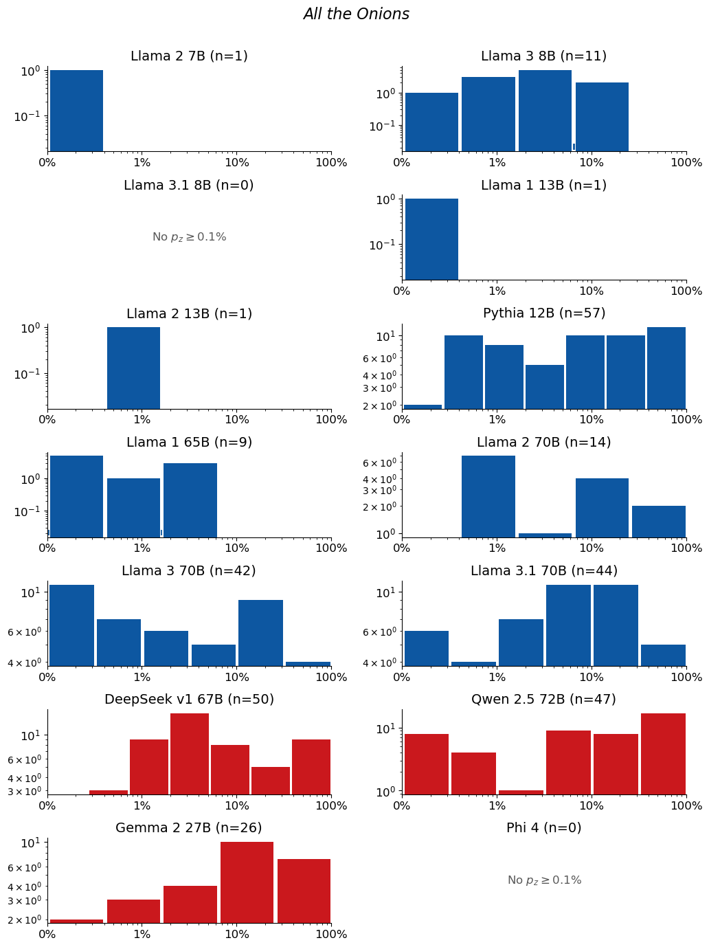 Extraction-probability distributions for All the Onions: a grid of histograms, one per model. Each histogram shows the distribution of the 50-token sequences extracted from that model. n is the raw number of sequences extracted from the model (e.g. n=40 means 40 sequences were extracted from it). The horizontal axis is extraction probability on a log scale; the vertical axis is a count — the number of extracted sequences whose probability falls in each bin — so the bar heights add up to n. Mass toward high probability means many of the extracted sequences are highly extractable. If a model has no extractable sequences, its plot is left empty.