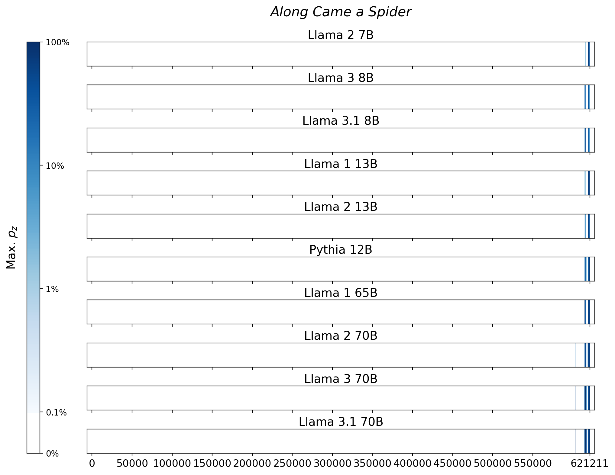 Memorization heatmaps for Along Came a Spider, one per model for the 10 models trained on Books3 (one row each). Each heatmap plots the maximum extraction probability at each character in the book, where the maximum is taken over all 50-token suffixes that span that character. Color is on a log scale, with white indicating no extraction, pale indicating low extraction probability, and dark meaning a high extraction probability. The horizontal axis is character position in the book.