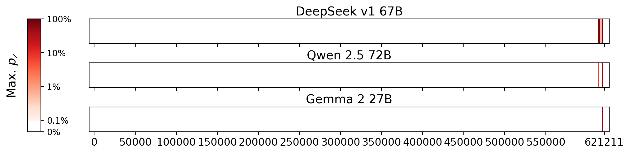 Memorization heatmaps for Along Came a Spider, one per model for the 3 models where it's undisclosed if they were trained on Books3 (one row each). Each heatmap plots the maximum extraction probability at each character in the book, where the maximum is taken over all 50-token suffixes that span that character. Color is on a log scale, with white indicating no extraction, pale indicating low extraction probability, and dark meaning a high extraction probability. The horizontal axis is character position in the book.