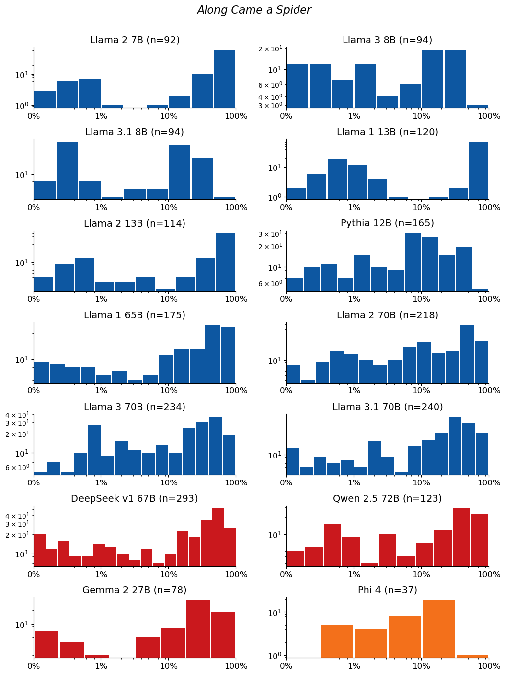 Extraction-probability distributions for Along Came a Spider: a grid of histograms, one per model. Each histogram shows the distribution of the 50-token sequences extracted from that model. n is the raw number of sequences extracted from the model (e.g. n=40 means 40 sequences were extracted from it). The horizontal axis is extraction probability on a log scale; the vertical axis is a count — the number of extracted sequences whose probability falls in each bin — so the bar heights add up to n. Mass toward high probability means many of the extracted sequences are highly extractable. If a model has no extractable sequences, its plot is left empty.