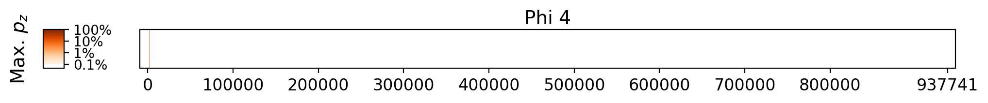 Memorization heatmap for Americanah, for Phi 4 (a single model, one row). Phi 4 was not trained on whole copyrighted books. The heatmap plots the maximum extraction probability at each character in the book, where the maximum is taken over all 50-token suffixes that span that character. Color is on a log scale, with white indicating no extraction, pale indicating low extraction probability, and dark meaning a high extraction probability. The horizontal axis is character position in the book.