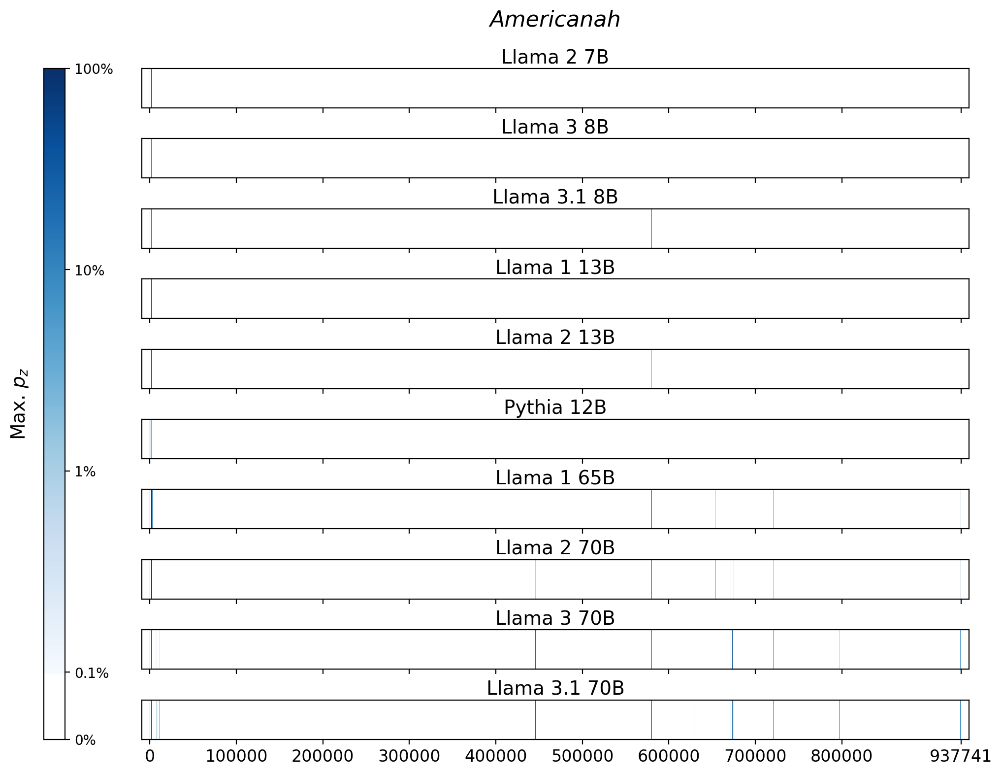 Memorization heatmaps for Americanah, one per model for the 10 models trained on Books3 (one row each). Each heatmap plots the maximum extraction probability at each character in the book, where the maximum is taken over all 50-token suffixes that span that character. Color is on a log scale, with white indicating no extraction, pale indicating low extraction probability, and dark meaning a high extraction probability. The horizontal axis is character position in the book.