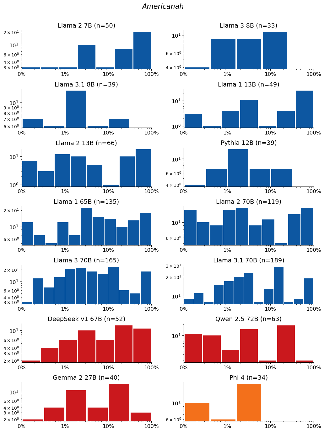 Extraction-probability distributions for Americanah: a grid of histograms, one per model. Each histogram shows the distribution of the 50-token sequences extracted from that model. n is the raw number of sequences extracted from the model (e.g. n=40 means 40 sequences were extracted from it). The horizontal axis is extraction probability on a log scale; the vertical axis is a count — the number of extracted sequences whose probability falls in each bin — so the bar heights add up to n. Mass toward high probability means many of the extracted sequences are highly extractable. If a model has no extractable sequences, its plot is left empty.