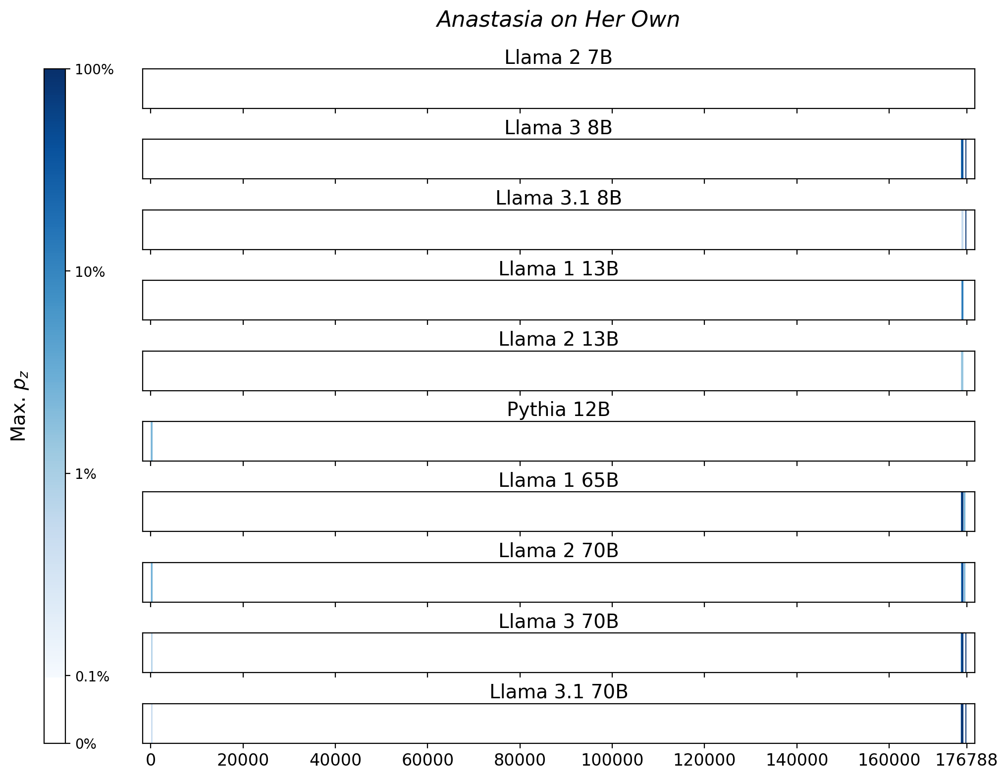 Memorization heatmaps for Anastasia on Her Own, one per model for the 10 models trained on Books3 (one row each). Each heatmap plots the maximum extraction probability at each character in the book, where the maximum is taken over all 50-token suffixes that span that character. Color is on a log scale, with white indicating no extraction, pale indicating low extraction probability, and dark meaning a high extraction probability. The horizontal axis is character position in the book.