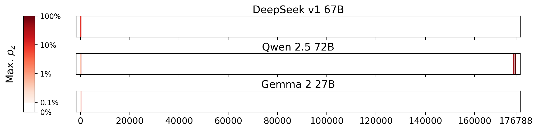 Memorization heatmaps for Anastasia on Her Own, one per model for the 3 models where it's undisclosed if they were trained on Books3 (one row each). Each heatmap plots the maximum extraction probability at each character in the book, where the maximum is taken over all 50-token suffixes that span that character. Color is on a log scale, with white indicating no extraction, pale indicating low extraction probability, and dark meaning a high extraction probability. The horizontal axis is character position in the book.