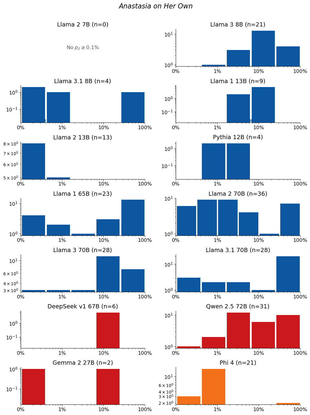 Extraction-probability distributions for Anastasia on Her Own: a grid of histograms, one per model. Each histogram shows the distribution of the 50-token sequences extracted from that model. n is the raw number of sequences extracted from the model (e.g. n=40 means 40 sequences were extracted from it). The horizontal axis is extraction probability on a log scale; the vertical axis is a count — the number of extracted sequences whose probability falls in each bin — so the bar heights add up to n. Mass toward high probability means many of the extracted sequences are highly extractable. If a model has no extractable sequences, its plot is left empty.