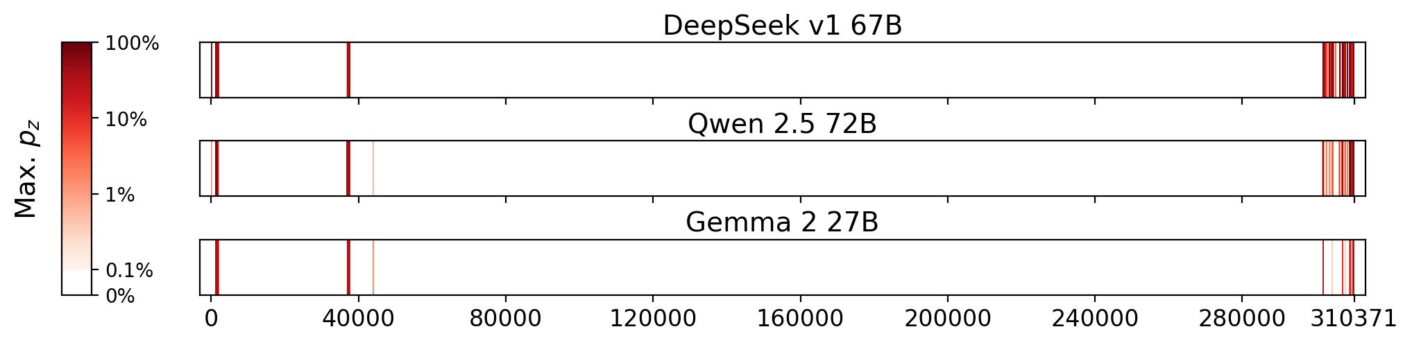 Memorization heatmaps for And Then There Were None, one per model for the 3 models where it's undisclosed if they were trained on Books3 (one row each). Each heatmap plots the maximum extraction probability at each character in the book, where the maximum is taken over all 50-token suffixes that span that character. Color is on a log scale, with white indicating no extraction, pale indicating low extraction probability, and dark meaning a high extraction probability. The horizontal axis is character position in the book.