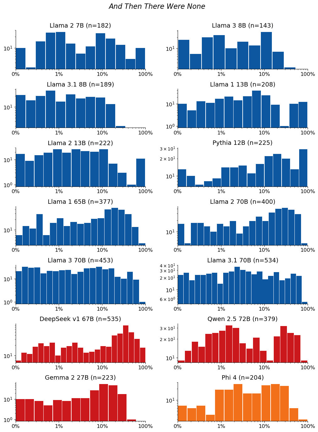 Extraction-probability distributions for And Then There Were None: a grid of histograms, one per model. Each histogram shows the distribution of the 50-token sequences extracted from that model. n is the raw number of sequences extracted from the model (e.g. n=40 means 40 sequences were extracted from it). The horizontal axis is extraction probability on a log scale; the vertical axis is a count — the number of extracted sequences whose probability falls in each bin — so the bar heights add up to n. Mass toward high probability means many of the extracted sequences are highly extractable. If a model has no extractable sequences, its plot is left empty.