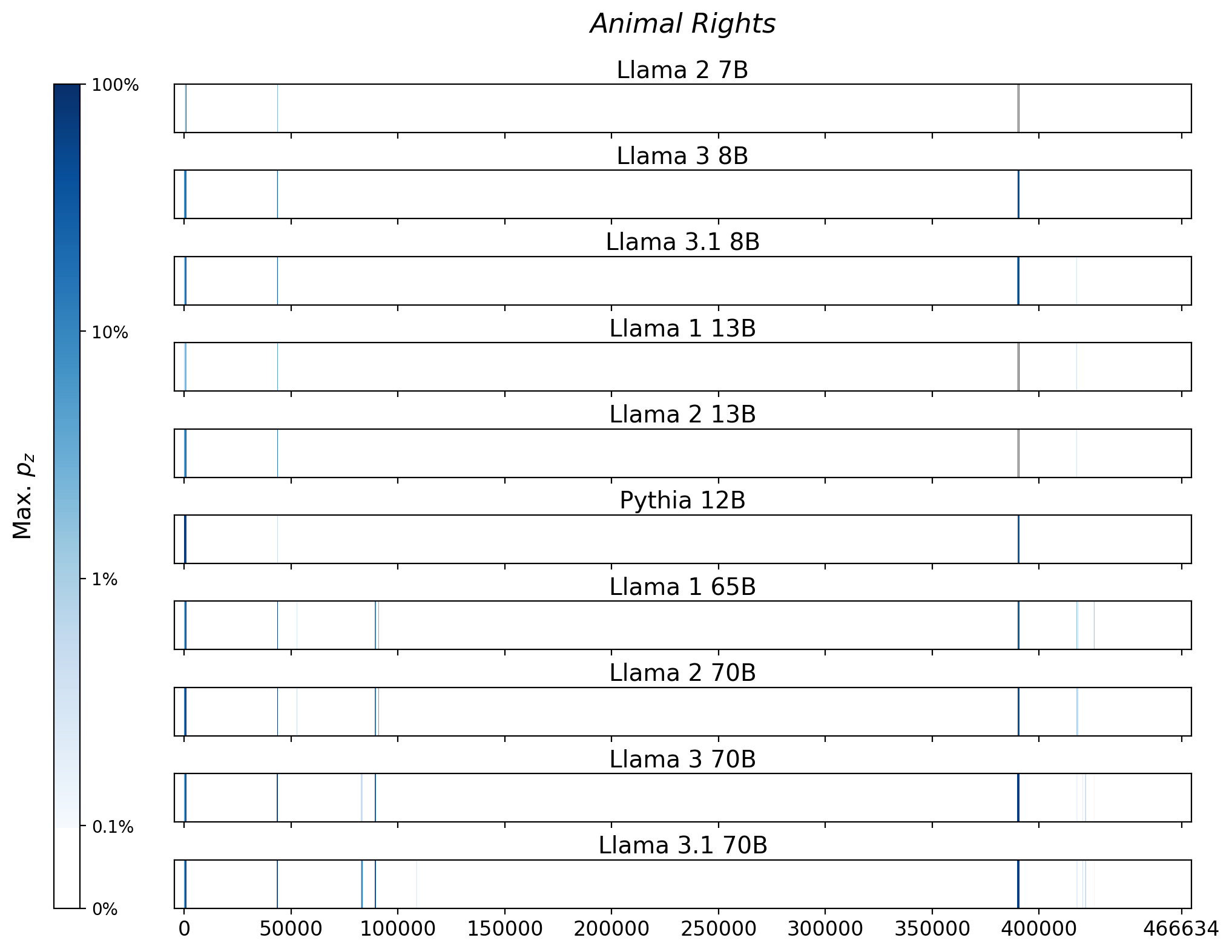 Memorization heatmaps for Animal Rights, one per model for the 10 models trained on Books3 (one row each). Each heatmap plots the maximum extraction probability at each character in the book, where the maximum is taken over all 50-token suffixes that span that character. Color is on a log scale, with white indicating no extraction, pale indicating low extraction probability, and dark meaning a high extraction probability. The horizontal axis is character position in the book.
