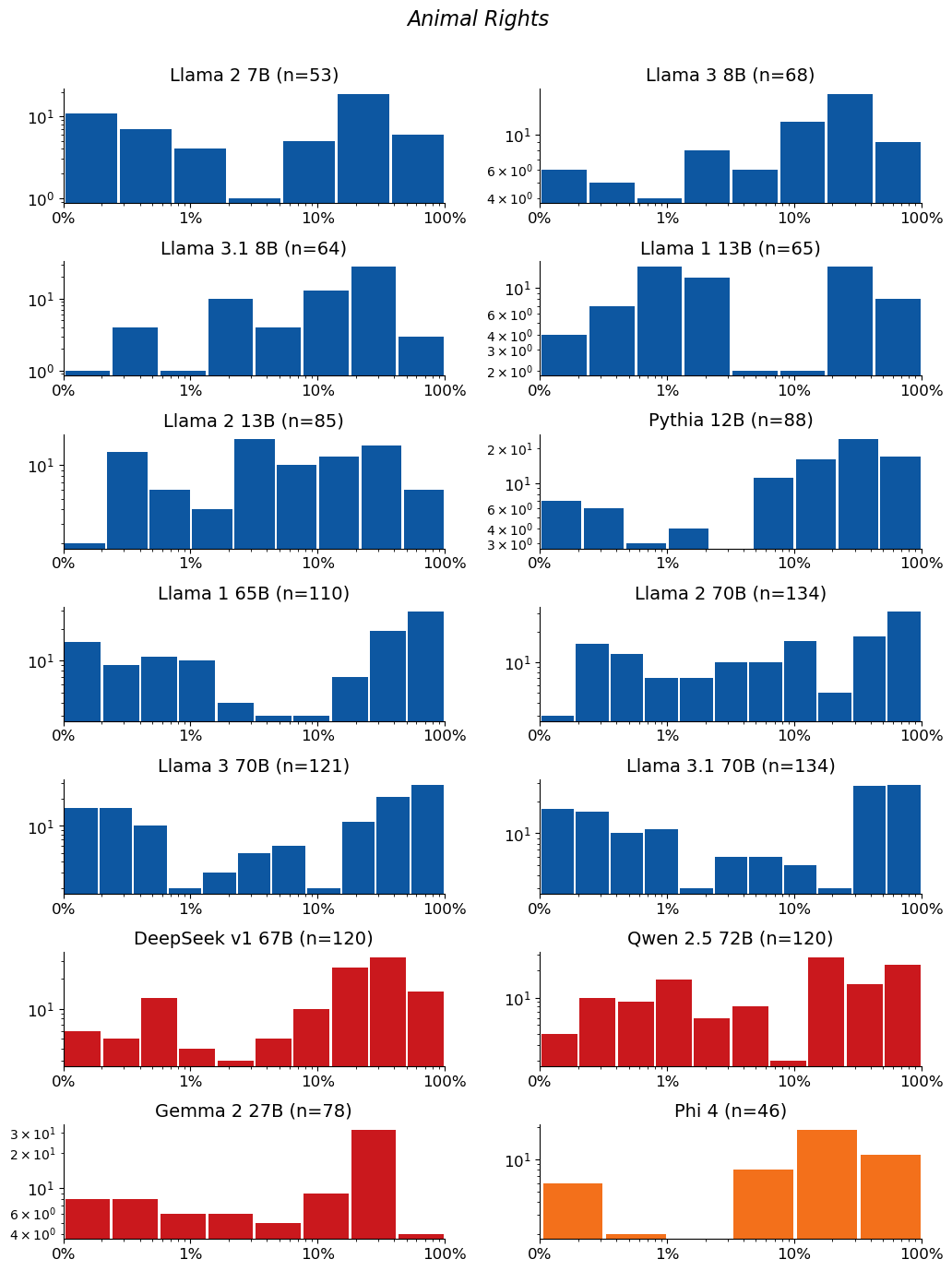 Extraction-probability distributions for Animal Rights: a grid of histograms, one per model. Each histogram shows the distribution of the 50-token sequences extracted from that model. n is the raw number of sequences extracted from the model (e.g. n=40 means 40 sequences were extracted from it). The horizontal axis is extraction probability on a log scale; the vertical axis is a count — the number of extracted sequences whose probability falls in each bin — so the bar heights add up to n. Mass toward high probability means many of the extracted sequences are highly extractable. If a model has no extractable sequences, its plot is left empty.