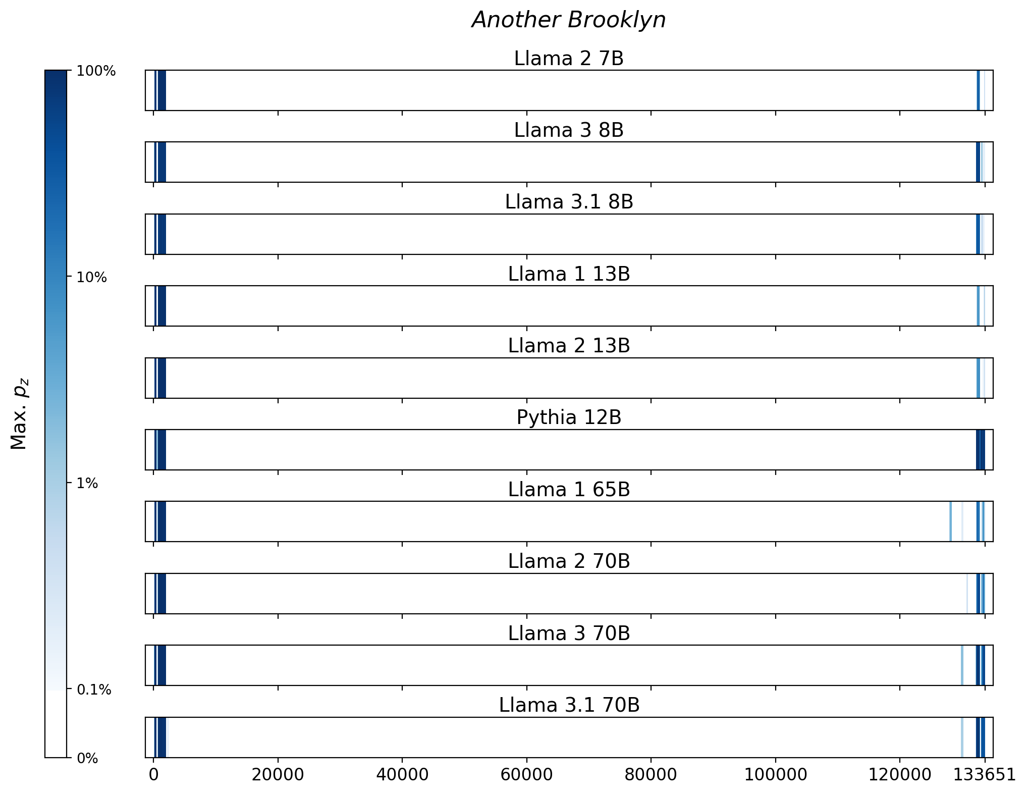 Memorization heatmaps for Another Brooklyn, one per model for the 10 models trained on Books3 (one row each). Each heatmap plots the maximum extraction probability at each character in the book, where the maximum is taken over all 50-token suffixes that span that character. Color is on a log scale, with white indicating no extraction, pale indicating low extraction probability, and dark meaning a high extraction probability. The horizontal axis is character position in the book.