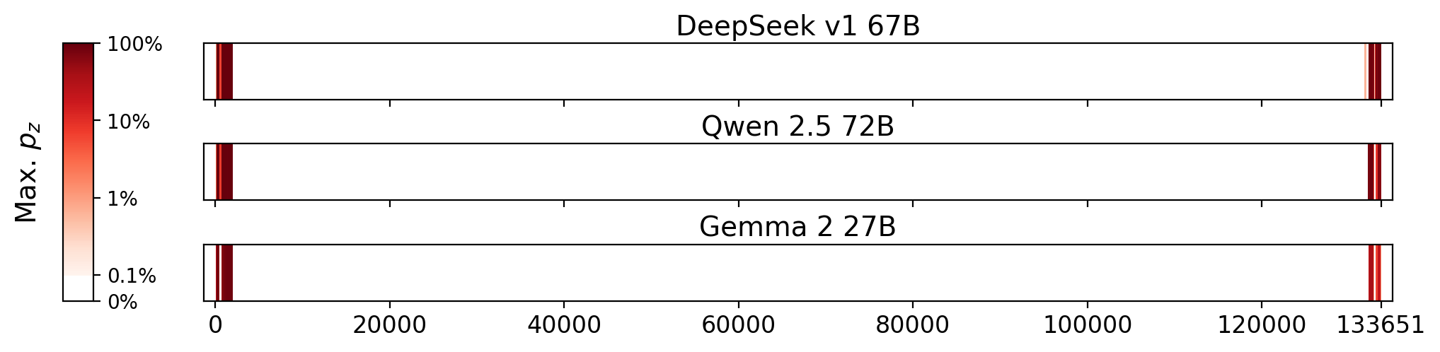 Memorization heatmaps for Another Brooklyn, one per model for the 3 models where it's undisclosed if they were trained on Books3 (one row each). Each heatmap plots the maximum extraction probability at each character in the book, where the maximum is taken over all 50-token suffixes that span that character. Color is on a log scale, with white indicating no extraction, pale indicating low extraction probability, and dark meaning a high extraction probability. The horizontal axis is character position in the book.