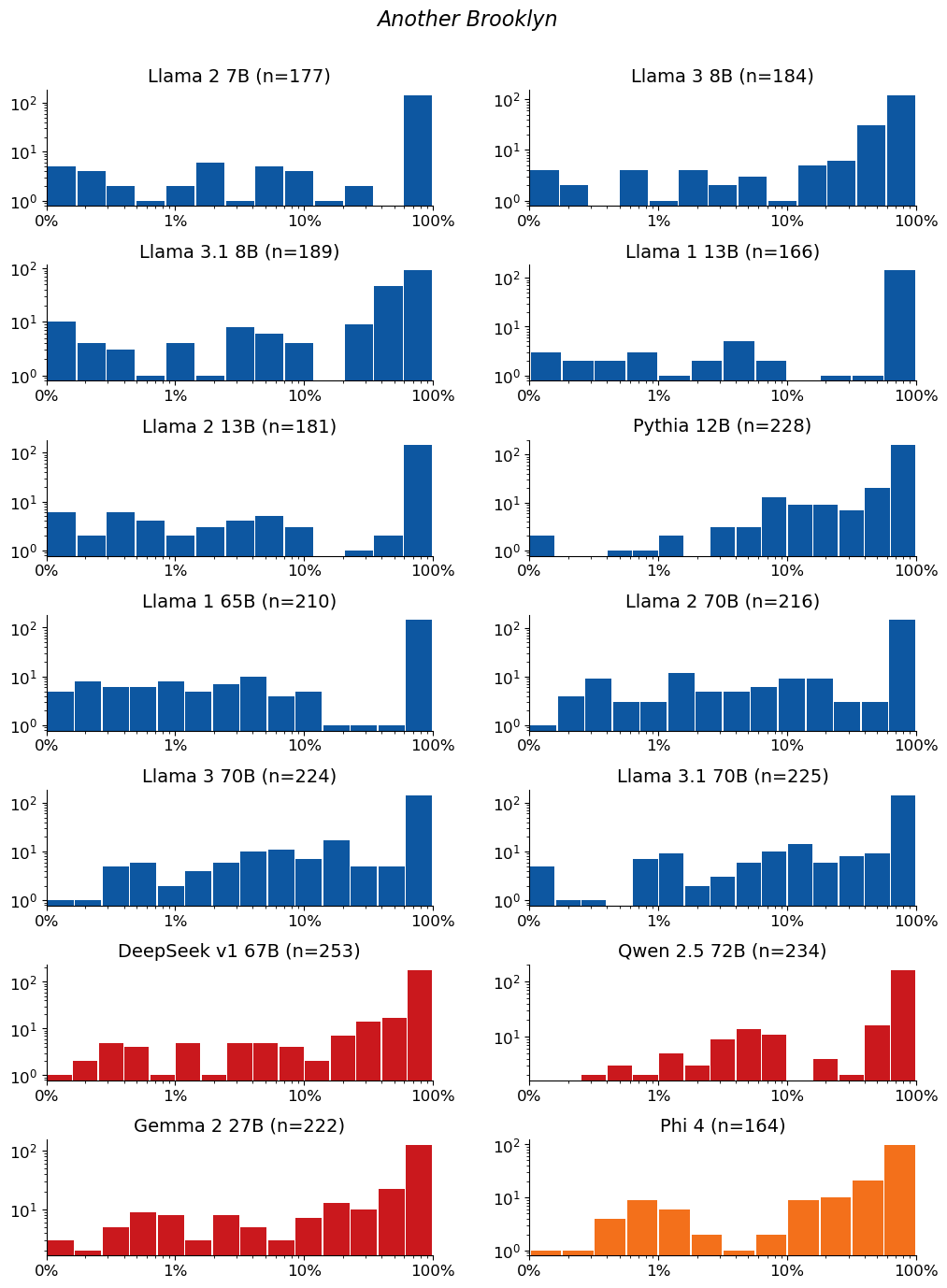 Extraction-probability distributions for Another Brooklyn: a grid of histograms, one per model. Each histogram shows the distribution of the 50-token sequences extracted from that model. n is the raw number of sequences extracted from the model (e.g. n=40 means 40 sequences were extracted from it). The horizontal axis is extraction probability on a log scale; the vertical axis is a count — the number of extracted sequences whose probability falls in each bin — so the bar heights add up to n. Mass toward high probability means many of the extracted sequences are highly extractable. If a model has no extractable sequences, its plot is left empty.