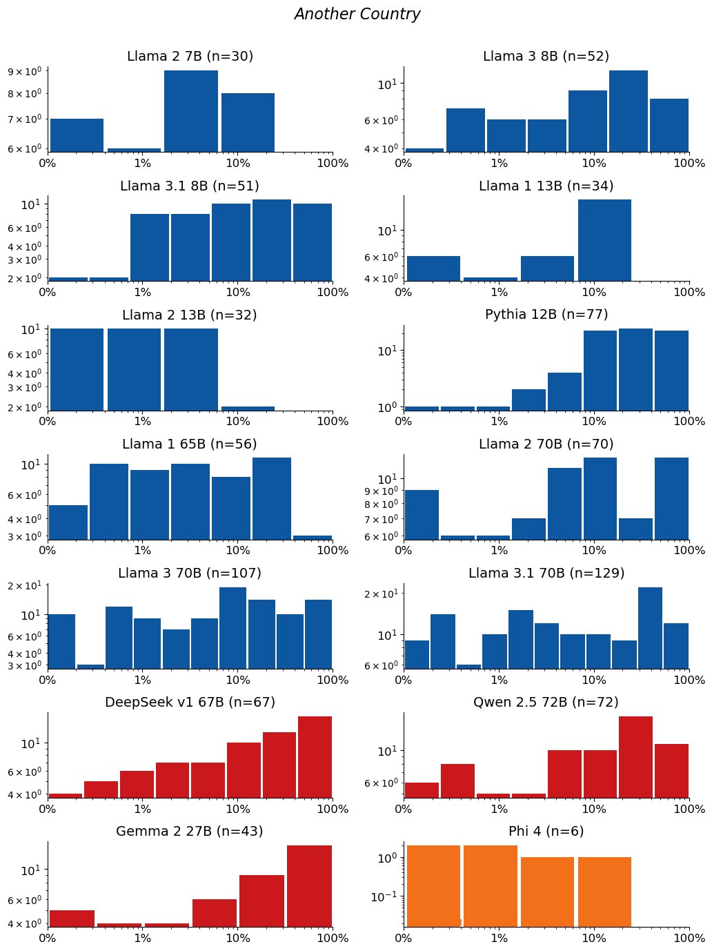 Extraction-probability distributions for Another Country: a grid of histograms, one per model. Each histogram shows the distribution of the 50-token sequences extracted from that model. n is the raw number of sequences extracted from the model (e.g. n=40 means 40 sequences were extracted from it). The horizontal axis is extraction probability on a log scale; the vertical axis is a count — the number of extracted sequences whose probability falls in each bin — so the bar heights add up to n. Mass toward high probability means many of the extracted sequences are highly extractable. If a model has no extractable sequences, its plot is left empty.