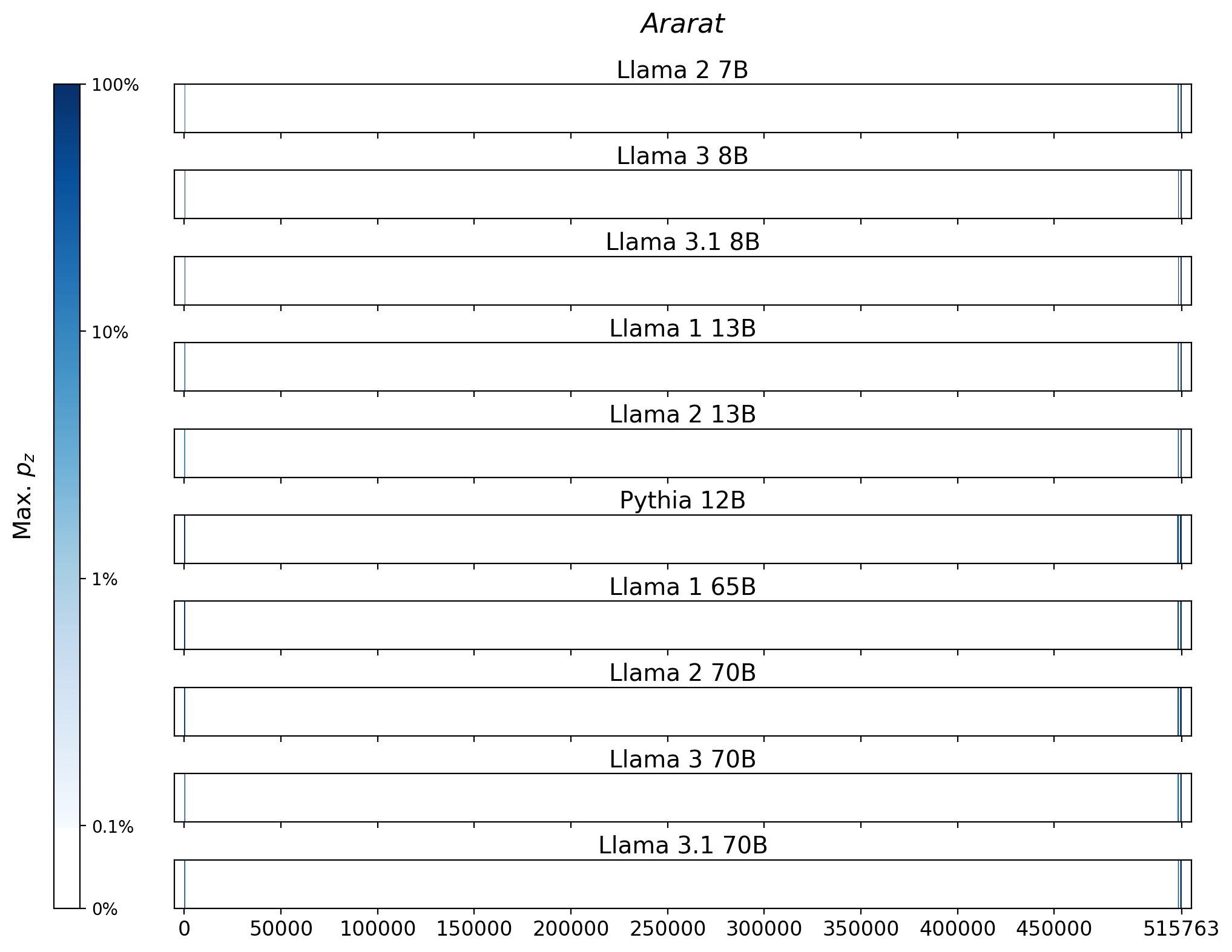 Memorization heatmaps for Ararat, one per model for the 10 models trained on Books3 (one row each). Each heatmap plots the maximum extraction probability at each character in the book, where the maximum is taken over all 50-token suffixes that span that character. Color is on a log scale, with white indicating no extraction, pale indicating low extraction probability, and dark meaning a high extraction probability. The horizontal axis is character position in the book.