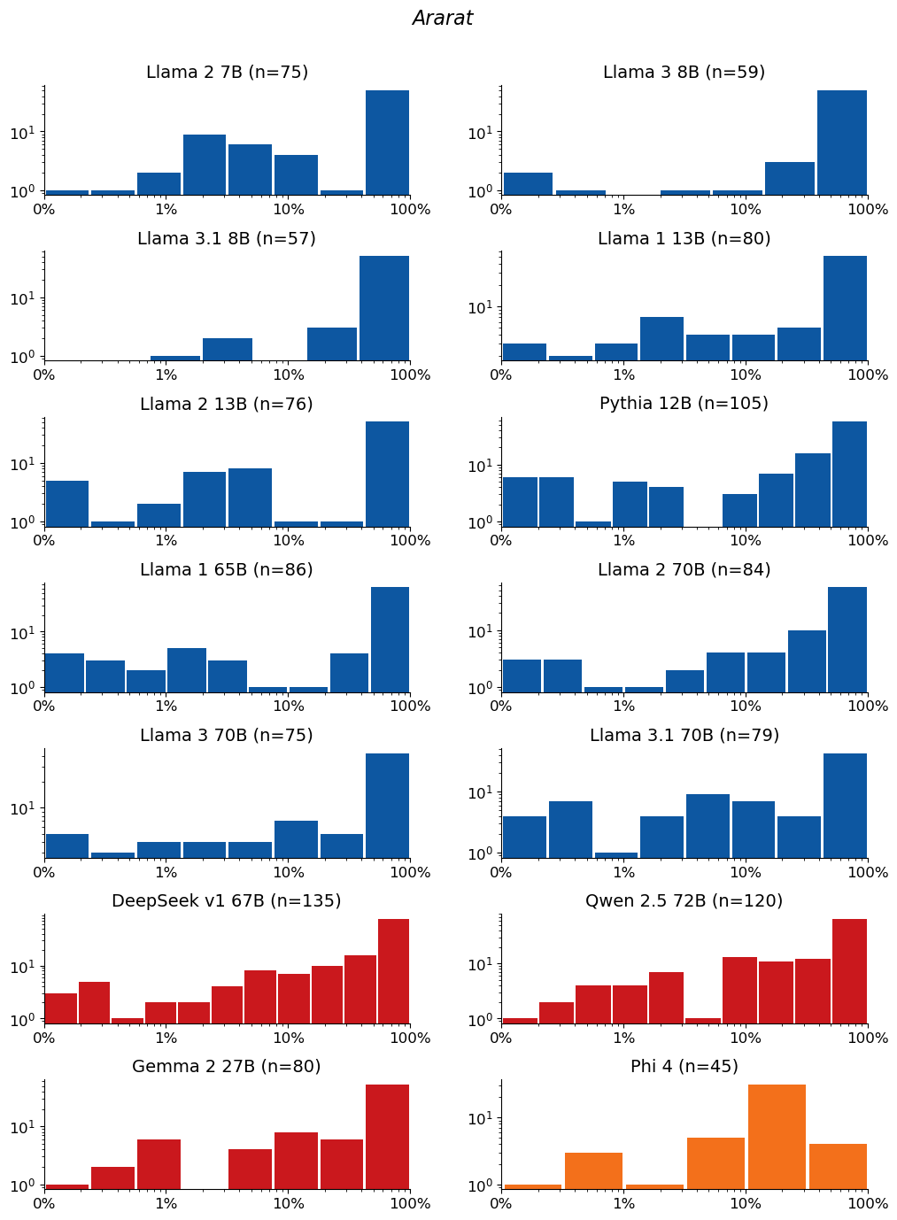 Extraction-probability distributions for Ararat: a grid of histograms, one per model. Each histogram shows the distribution of the 50-token sequences extracted from that model. n is the raw number of sequences extracted from the model (e.g. n=40 means 40 sequences were extracted from it). The horizontal axis is extraction probability on a log scale; the vertical axis is a count — the number of extracted sequences whose probability falls in each bin — so the bar heights add up to n. Mass toward high probability means many of the extracted sequences are highly extractable. If a model has no extractable sequences, its plot is left empty.