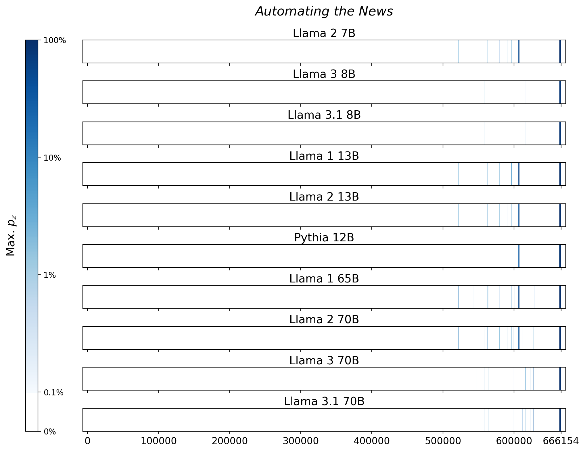 Memorization heatmaps for Automating the News, one per model for the 10 models trained on Books3 (one row each). Each heatmap plots the maximum extraction probability at each character in the book, where the maximum is taken over all 50-token suffixes that span that character. Color is on a log scale, with white indicating no extraction, pale indicating low extraction probability, and dark meaning a high extraction probability. The horizontal axis is character position in the book.