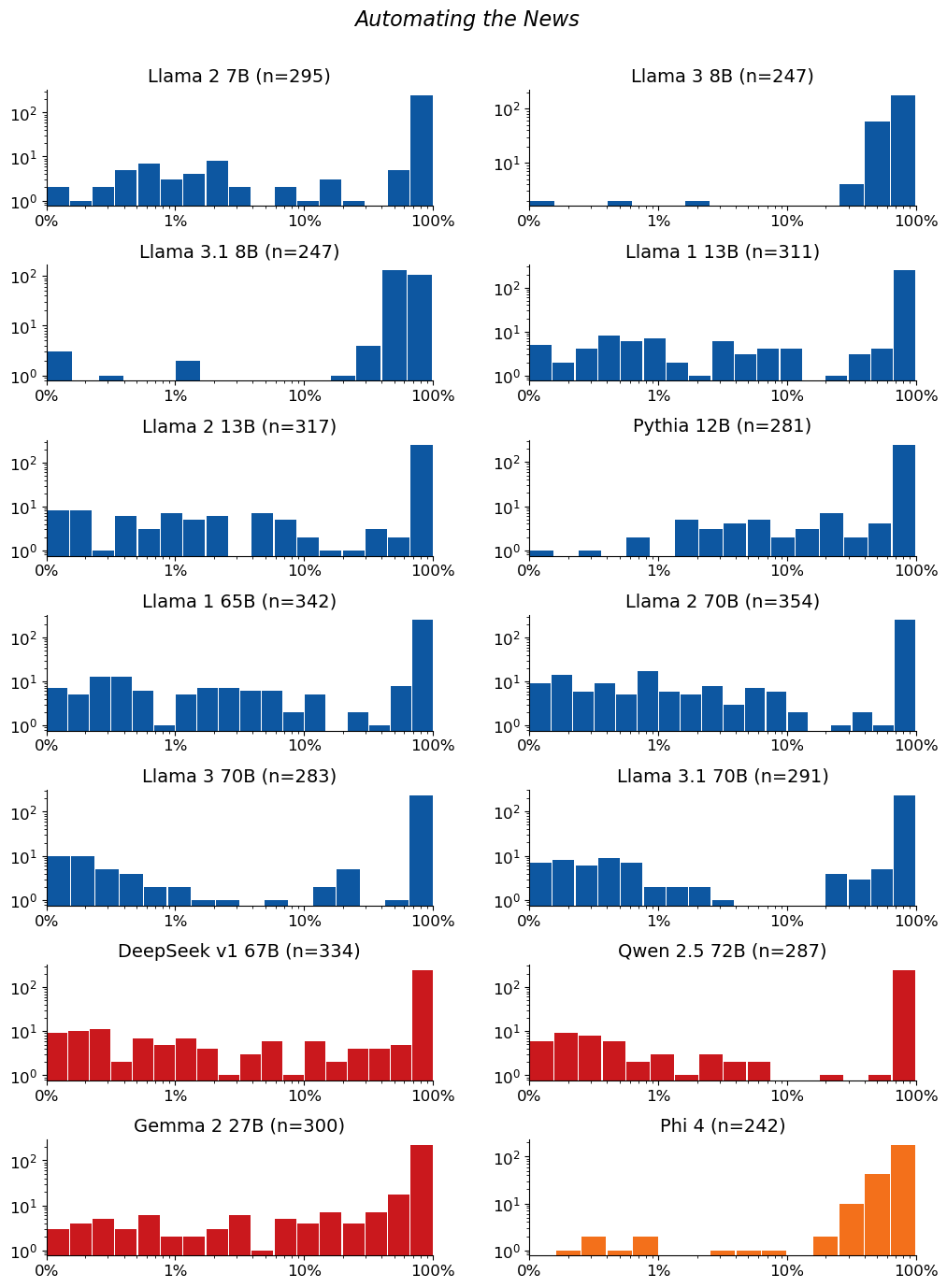 Extraction-probability distributions for Automating the News: a grid of histograms, one per model. Each histogram shows the distribution of the 50-token sequences extracted from that model. n is the raw number of sequences extracted from the model (e.g. n=40 means 40 sequences were extracted from it). The horizontal axis is extraction probability on a log scale; the vertical axis is a count — the number of extracted sequences whose probability falls in each bin — so the bar heights add up to n. Mass toward high probability means many of the extracted sequences are highly extractable. If a model has no extractable sequences, its plot is left empty.