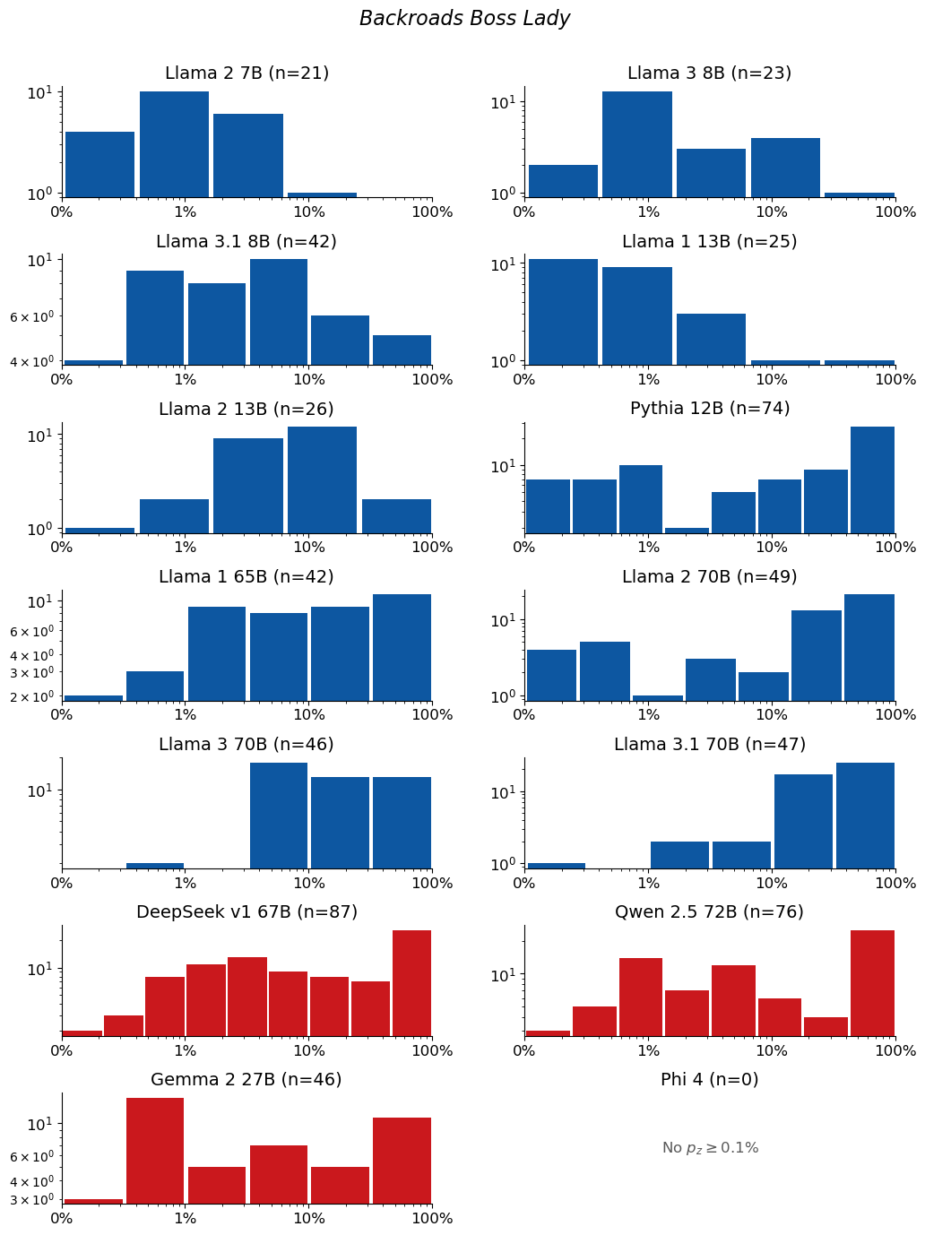 Extraction-probability distributions for Backroads Boss Lady: a grid of histograms, one per model. Each histogram shows the distribution of the 50-token sequences extracted from that model. n is the raw number of sequences extracted from the model (e.g. n=40 means 40 sequences were extracted from it). The horizontal axis is extraction probability on a log scale; the vertical axis is a count — the number of extracted sequences whose probability falls in each bin — so the bar heights add up to n. Mass toward high probability means many of the extracted sequences are highly extractable. If a model has no extractable sequences, its plot is left empty.
