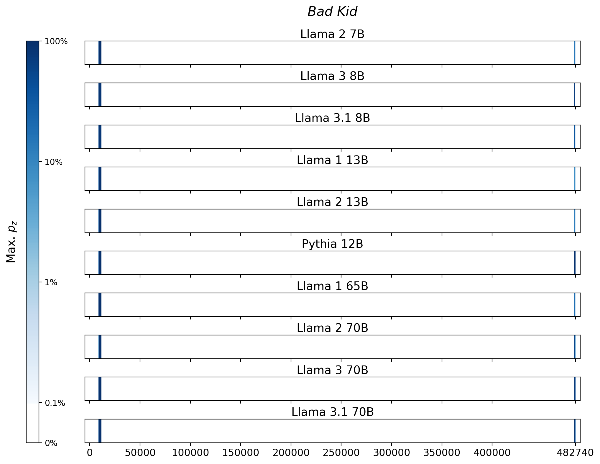 Memorization heatmaps for Bad Kid, one per model for the 10 models trained on Books3 (one row each). Each heatmap plots the maximum extraction probability at each character in the book, where the maximum is taken over all 50-token suffixes that span that character. Color is on a log scale, with white indicating no extraction, pale indicating low extraction probability, and dark meaning a high extraction probability. The horizontal axis is character position in the book.